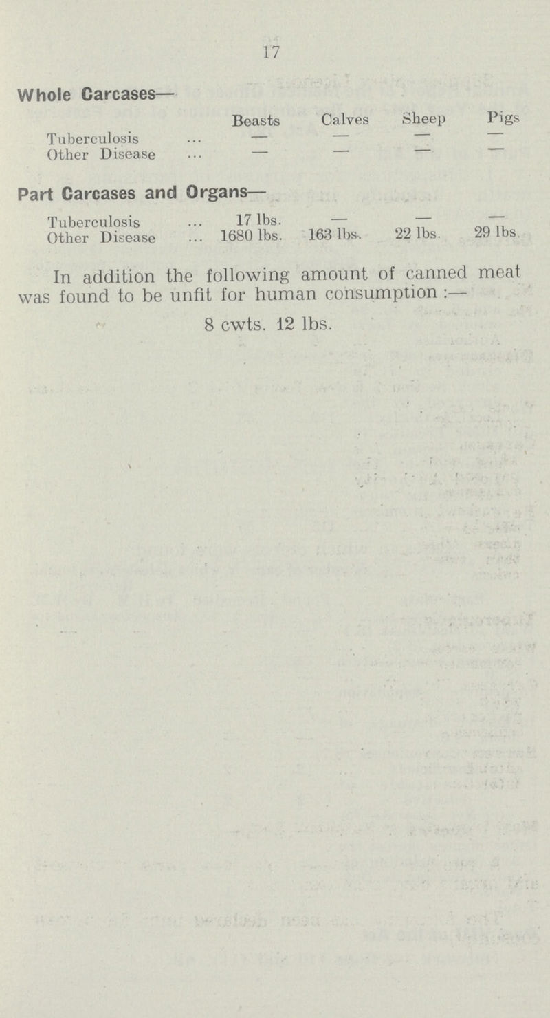 17 Whole Carcases— Beasts Calves Sheep Pigs Tuberculosis — — — — Other Disease — — — — Part Carcases and Organs— Tuberculosis 17 lbs. — — — Other Disease 1680 lbs. 163 lbs. 22 lbs. 29 lbs. In addition the following amount of canned meat was found to be unfit for human consumption:— 8 cwts. 12 lbs.