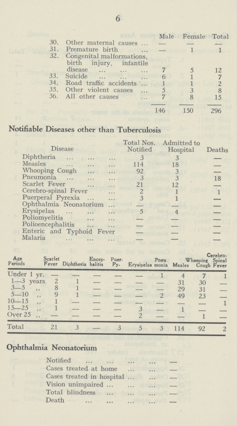 6 [ Male Female Total 30. Other maternal causes ... — — — 31. Premature birth — 1 1 32. Congenital malformations, birth injury, infantile disease 7 5 12 33. Suicide 6 1 7 34. Road traffic accidents 1 1 2 35. Other violent causes 5 3 8 36. All other causes 7 8 15 146 150 296 Notifiable Diseases other than Tuberculosis Disease Total Nos Notified Admitted to Hospital Deaths Diphtheria 3 3 — Measles 114 18 — Whooping Cough 92 3 — Pneumonia 3 3 18 Scarlet Fever 21 12 — Cerebro-spinal Fever 2 1 1 Puerperal Pyrexia 3 1 — Ophthalmia Neonatorium — — — Erysipelas 5 4 — Poliomyelitis — — — Polioencephalitis — — — Enteric and Typhoid Fever — — — Malaria — — — Cerbro Spinal Fever Age Periods Scarlet Fever Diphtheria Encep halitis Puer. Py. Erysipelas Pneu. monia Meales Whooping Cough Under 1 yr - - - - - 1 4 7 1 1—3 years 2 1 - - - - 31 30 - 3—5 „ 8 1 - - - - 29 31 - 5-10 „ 9 1 - — - 2 49 23 - 10—15 „ 1 - - - - - - - 1 15—25 „ 1 - - - 3 - 1 - - Over 25 „ - - - — 2 — — 1 — Total 21 3 3 5 3 114 92 2 Ophthalmia Neonatorium Notified - Cases treated at home — Cases treated in hospital — Vision unimpaired — Total blindness — Death —