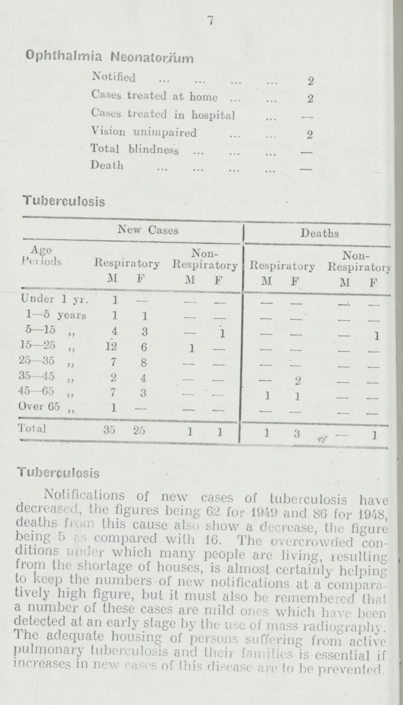 7 Ophthalmia Neonatorum Notified 2 Cases treated at home 2 Cases treated in hospital — Vision unimpaired 2 Total blindness — Death — Tuberculosis New Cases Deaths Ago Periods Respiratory Non Respiratory Respiratory Non Respiratory M F M F M F M F Under 1 yr. 1 — — — — — — — 1—5 years 1 1 — — — — — — 5—15 „ 4 3 — 1 — — — 1 15—25 „ 12 6 1 — — — — — 25—35 „ 7 8 — — — — — — 35—45 „ 2 4 — — — 2 — — 45—65 „ 7 3 — — 1 1 — — Over 65 „ 1 — — — — — — — Total 35 25 1 1 1 3 — 1 Tuberculosis Notifications of new cases of tuberculosis have decreased, the figures being 62 for 1949 and 86 for 1948, deaths from this cause also show a decrease, the figure being 5; compared with 16. The overcrowded con ditions under which many people are living, resulting from the shortage of houses, is almost certainly helping to keep the numbers of new notifications at a compara tively high figure, but it must also be remembered that a number of these cases are mild ones which have been detected at an early stage by the use of mass radiography. The adequate housing of persons suffering from active pulmonary tuberculosis and their families is essential if increases in new cases of this disease are to be prevented.