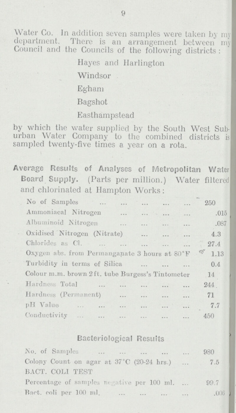 9 Water Co. In addition seven samples were taken by my department. There is an arrangement between my Council and the Councils of the following districts: Hayes and Harlington Windsor Egham Bagshot Easthampstead by which the water supplied by the South West Sub urban Water Company to the combined districts is sampled twenty-five times a year on a rota. Average Results of Analyses of Metropolitan Water Board Supply. (Parts per million.) Water filtered and chlorinated at Hampton Works: No of Samples 250 Ammoniacal Nitrogen .015 Albuminoid Nitrogen .087 Oxidised Nitrogen (Nitrate) 4.3 Chlorides as Cl. 27.4 Oxygen abs. from Permanganate 3 hours at 80°F 1.13 Turbidity in terms of Silica 0.4 Colour m.m. brown 2 ft. tube Burgess's Tintometer 14 Hardness Total 244 Hardness (Permanent) 71 pH Value 7.7 Conductivity 450 Bacteriological Results No. of Samples 980 Colony Count on agar at 37°C (20-24 hrs.) 7.5 BACT. COLI TEST Percentage of samples negative per 100 ml. 99.7 Bact. coli per 100 ml. .006