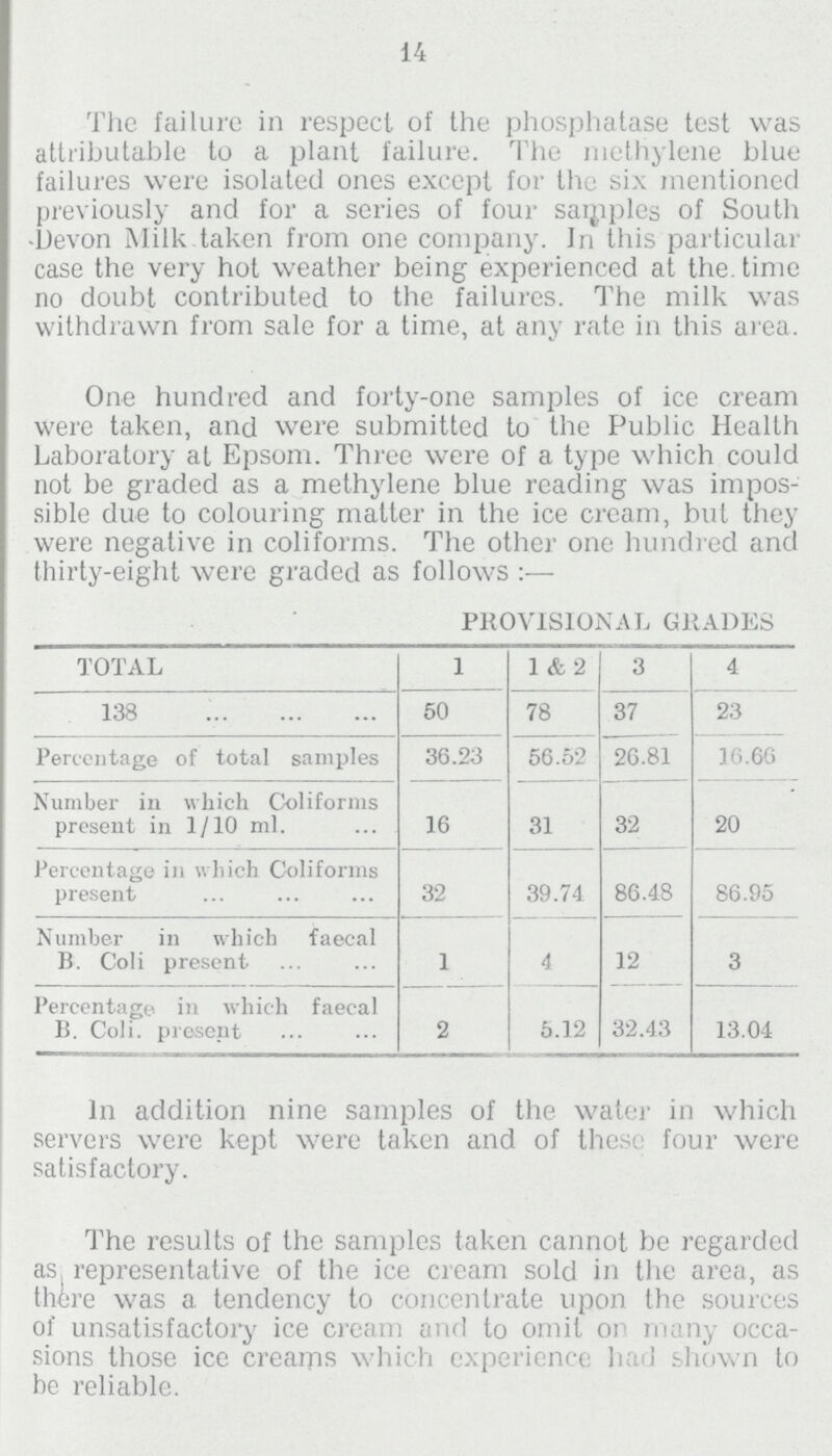 14 The failure in respect of the phosphatase test was attributable to a plant failure. The methylene blue failures were isolated ones except for the six mentioned previously and for a series of four samples of South Devon Milk taken from one company. In this particular case the very hot weather being experienced at the. time no doubt contributed to the failures. The milk was withdrawn from sale for a time, at any rate in this area. One hundred and forty-one samples of ice cream were taken, and were submitted to the Public Health Laboratory at Epsom. Three were of a type which could not be graded as a methylene blue reading was impos sible due to colouring matter in the ice cream, but they were negative in coliforms. The other one hundred and thirty-eight were graded as follows:— PROVISIONAL GRADES TOTAL 1 1 & 2 3 4 138 50 78 37 23 Percentage of total samples 36.23 56.52 26.81 16.66 Number in which Coliforms present in 1/10 ml. 16 31 32 20 Percentage in which Coliforms present 32 39.74 86.48 86.95 Number in which faecal B. Coli present 1 4 12 3 Percentage in which faecal B. Coli. present 2 5.12 32.43 13.04 In addition nine samples of the water in which servers were kept were taken and of these four were satisfactory. The results of the samples taken cannot be regarded as representative of the ice cream sold in the area, as there was a tendency to concentrate upon the sources of unsatisfactory ice cream and to omit or many occa sions those ice creams which experience had shown to be reliable.