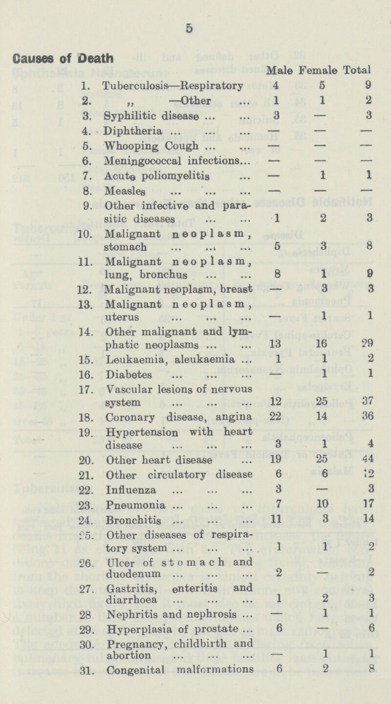 5 Causes of Death Male Female Total 1. Tuberculosis—Respiratory 4 5 9 2. „ —Other 1 1 2 3. Syphilitic disease 3 — 3 4. Diphtheria — — — 5. Whooping Cough — — — 6. Meningococcal infections — — — 7. Acute poliomyelitis — 1 1 8. Measles — — — 9. Other infective and para sitic diseases 1 2 3 10. Malignant neoplasm, stomach 5 3 8 11. Malignant neoplasm, lung, bronchus 8 1 9 12. Malignant neoplasm, breast — 3 3 13. Malignant neoplasm, uterus 1 1 14. Other malignant and lym¬ phatic neoplasms 13 16 29 15. Leukaemia, aleukaemia 1 1 2 16. Diabetes — 1 1 17. Vascular lesions of nervous system 12 25 37 18. Coronary disease, angina 22 14 36 19. Hypertension with heart disease 3 1 4 20. Other heart disease 19 25 44 21. Other circulatory disease 6 6 12 22. Influenza 3 — 3 23. Pneumonia 7 10 17 24. Bronchitis 11 3 14 25. Other diseases of respira tory system 1 1 2 26. Ulcer of stomach and duodenum 2 2 27. Gastritis, enteritis and diarrhoea 1 2 3 28 Nephritis and nephrosis — 1 1 29. Hyperplasia of prostate 6 — 6 30. Pregnancy, childbirth and abortion — 1 1 31. Congenital malformations 6 2 8