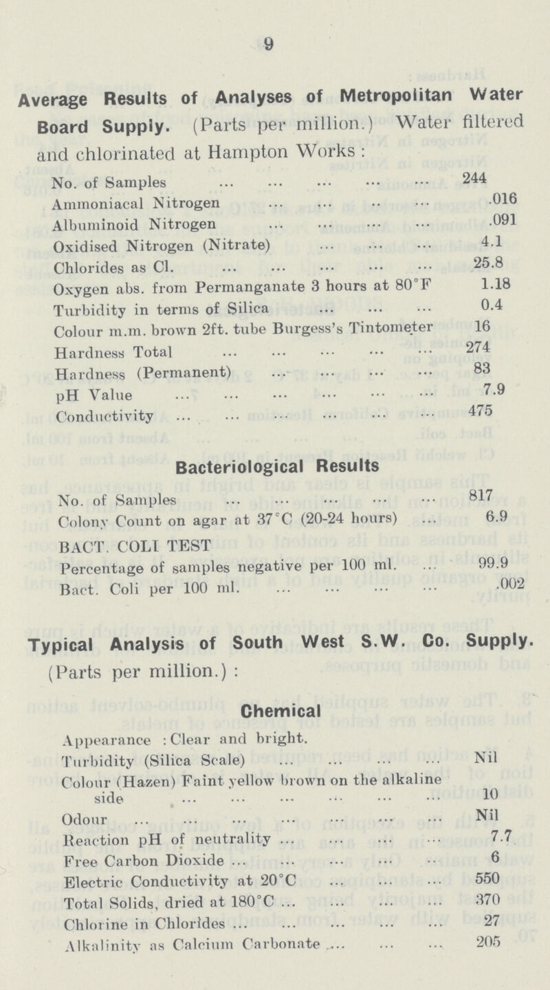 9 Average Results of Analyses of Metropolitan Water Board Supply. (Parts per million.) Water filtered and chlorinated at Hampton Works: No. of Samples 244 Ammoniacal Nitrogen .016 Albuminoid Nitrogen .091 Oxidised Nitrogen (Nitrate) 4.1 Chlorides as Cl. 25.8 Oxygen abs. from Permanganate 3 hours at 80°F 1.18 Turbidity in terms of Silica 0.4 Colour m.m. brown 2ft. tube Burgess's Tintometer 16 Hardness Total 274 Hardness (Permanent) 83 pH Value 7.9 Conductivity 475 Bacteriological Results No. of Samples 817 Colony Count on agar at 37°C (20-24 hours) 6.9 BACT. COLI TEST Percentage of samples negative per 100 ml. 99.9 Bact. Coli per 100 ml. .002 Typical Analysis of South West S.W. Co. Supply. (Parts per million.): Chemical Appearance: Clear and bright. Turbidity (Silica Scale) Nil Colour (Hazen) Faint yellow brown on the alkaline side 10 Odour Nil Reaction pH of neutrality 7.7 Free Carbon Dioxide 6 Electric Conductivity at 20°C 550 Total Solids, dried at 180°C 370 Chlorine in Chlorides 27 Alkalinity as Calcium Carbonate 205