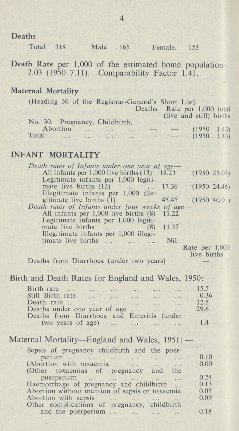 4 Deaths Total 318 Male 165 Female. 153 Death Rate per 1,000 of the estimated home population— 7.03 (1950 7.11). Comparability Factor 1.41. Maternal Mortality (Heading 30 of the Registrar-General's Short List) Deaths. Rate per 1,000 (live and still) total births No. 30. Pregnancy, Childbirth, Abortion - — (1950 1.43 Total — — (1950 1.43) INFANT MORTALITY Death rates of Infants under one year of age All infants per 1,000 live births (13) 18.23 (1950 25.03) Legitimate infants per 1,000 legiti mate live births (12) 17.36 (1950 24.46) Illegitimate infants per 1,000 ille gitimate live births (1) 45.45 (1950 40.0 ) Death rates of Infants under four weeks of age All infants per 1,000 live births (8) 11.22 Legitimate infants per 1,000 legiti mate live births (8) 11.57 Illegitimate infants per 1,000 illegi timate live births Nil. Rate per 1,000 live births Deaths from Diarrhoea (under two years) — Birth and Death Rates for England and Wales, 1950:— Birth rate 15.5 Still Birth rate 0.36 Death rate 12.5 Deaths under one year of age 29.6 Deaths from Diarrhoea and Enteritis (under two years of age) 1.4 Maternal Mortality—England and Wales, 1951:— Sepsis of pregnancy childbirth and the puer perium 0.10 (Abortion with toxaemia 0.00 (Other toxaemias of pregnancy and the puerperium 0.24 Haemorrhage of pregnancy and childbirth 0.13 Abortion without mention of sepsis or toxaemia 0.05 Abortion with sepsis 0.09 Other complications of pregnancy, childbirth and the puerperium 0.18