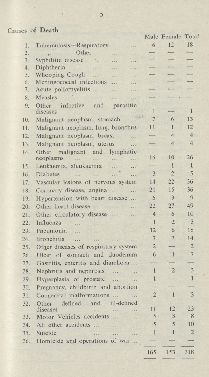 5 Causes of Death Male Female Total 1. Tuberculosis—Respiratory 6 12 18 2. „ —Other — — — 3. Syphilitic disease — — — 4. Diphtheria — — — 5. Whooping Cough — — — 6. Meningococcal infections — — — 7. Acute poliomyelitis — — — 8. Measles — — — 9. Other infective and parasitic diseases 1 - 1 10. Malignant neoplasm, stomach 7 6 13 11. Malignant neoplasm, lung, bronchus 11 1 12 12. Malignant neoplasm, breast — 4 4 13. Malignant neoplasm, uterus 4 4 14. Other malignant and lymphatic neoplasms 16 10 26 15. Leukaemia, aleukaemia — 1 1 16. Diabetes 3 2 5 17. Vascular lesions of nervous system 14 22 36 18. Coronary disease, angina 21 15 36 19. Hypertension with heart disease 6 3 9 20. Other heart disease 22 27 49 21. Other circulatory disease 4 6 10 22. Influenza 1 2 3 23. Pneumonia 12 6 18 24. Bronchitis 7 7 14 25. Other diseases of respiratory system 2 — 2 26. Ulcer of stomach and duodenum 6 1 7 27. Gastritis, enteritis and diarrhoea — — — 28. Nephritis and nephrosis 1 2 3 29. Hyperplasia of prostate 1 — 1 30. Pregnancy, childbirth and abortion — — — 31. Congenital malformations 2 1 3 32. Other defined and ill-defined diseases 11 12 23 33. Motor Vehicles accidents 5 3 8 34. All other accidents 5 5 10 35. Suicide 1 1 2 36. Homicide and operations of war — — — 165 153 318