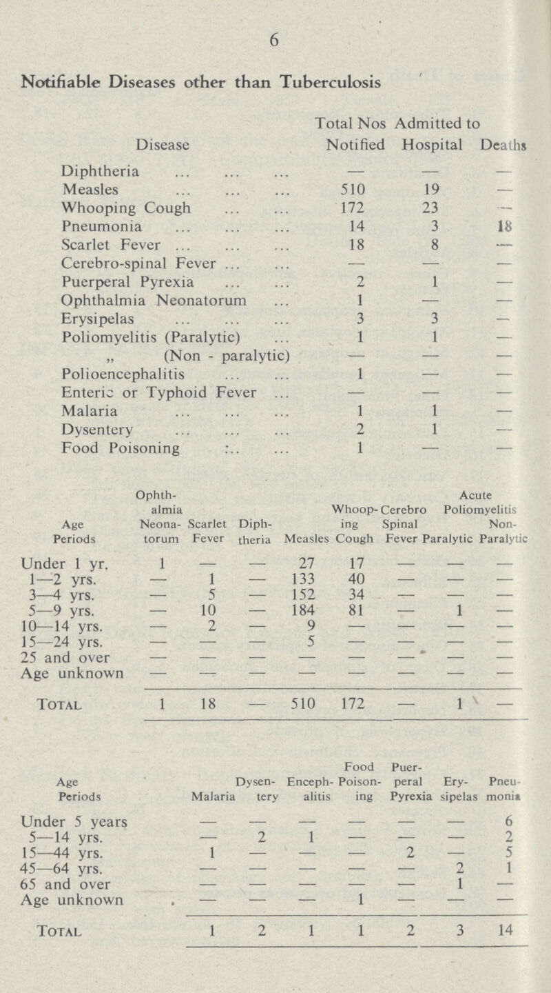 6 Notifiable Diseases other than Tuberculosis Disease Total Nos Notified Admitted to Hospital Deaths Diphtheria — — — Measles 510 19 — Whooping Cough 172 23 — Pneumonia 14 3 18 Scarlet Fever 18 8 — Cerebro-spinal Fever — — — Puerperal Pyrexia 2 1 — Ophthalmia Neonatorum 1 — — Erysipelas 3 3 — Poliomyelitis (Paralytic) 1 1 — „ (Non - paralytic) — — — Polioencephalitis 1 — — Enteric or Typhoid Fever — — — Malaria 1 1 — Dysentery 2 1 — Food Poisoning 1 - — Age Periods Ophth almia Neona torum Scarlet Fever Diph theria Measles Whoop ing Cough Cerebr Spinal Fever Acute Poliomyelitis Paralytic Non Paralytic Under 1 yr. 1 — — 27 17 — — — 1—2 yrs. — I — 133 40 — — — 3—4 yrs. — 5 — 152 34 — — — 5—9 yrs. — 10 — 184 81 — 1 — 10—14 yrs. — 2 — 9 — — — — 15—24 yrs. — — — 5 — — — — 25 and over - - - - - - - - Age unknown - - - - - - - — Total 1 18 — 510 172 — 1 — Age Periods Malaria Dysen tery Enceph alitis Food Poison ing Puer peral Pyrexia Ery sipelas Pneu monia Under 5 years - - - - - - 6 5—14 yrs. — 2 1 — — — 2 15—44 yrs. 1 — — — 2 — 5 45—64 yrs. - - - - - 2 1 65 and over - - - - - 1 — Age unknown - — — 1 — — — Total 1 2 1 1 2 3 14