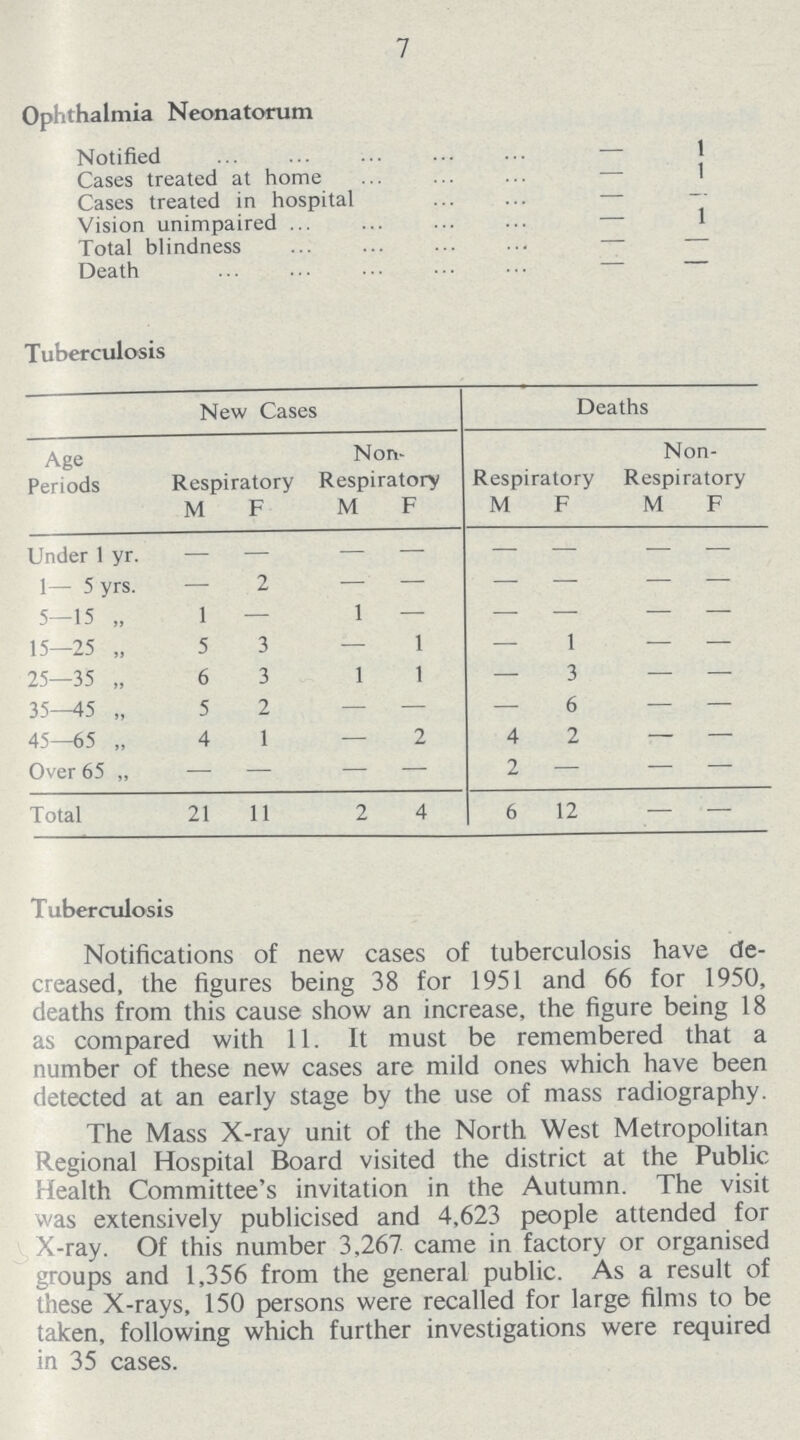 7 Ophthalmia Neonatorum Notified — 1 Cases treated at home — 1 Cases treated in hospital — — Vision unimpaired — 1 Total blindness — — Death — — Tuberculosis New Cases Deaths Age Periods Respiratory Non Respiratory Respiratory Non Respiratory M F M F M F M F Under 1 yr. - - - - - - - - 1— 5 yrs. — 2 - - - - - - 5—15 „ 1 — 1 — — — — — 15—25 „ 5 3 — 1 — 1 — — 25—35 „ 6 3 1 1 — 3 — —- 35—45 „ 5 2 — — — 6 — — 45—65 „ 4 1 — 2 4 2 — — Over 65 „ — — — — 2 — — — Total 21 11 2 4 6 12 — — Tuberculosis Notifications of new cases of tuberculosis have de creased, the figures being 38 for 1951 and 66 for 1950, deaths from this cause show an increase, the figure being 18 as compared with 11. It must be remembered that a number of these new cases are mild ones which have been detected at an early stage by the use of mass radiography. The Mass X-ray unit of the North West Metropolitan Regional Hospital Board visited the district at the Public Health Committee's invitation in the Autumn. The visit was extensively publicised and 4,623 people attended for X-ray. Of this number 3,267 came in factory or organised groups and 1,356 from the general public. As a result of these X-rays, 150 persons were recalled for large films to be taken, following which further investigations were required in 35 cases.