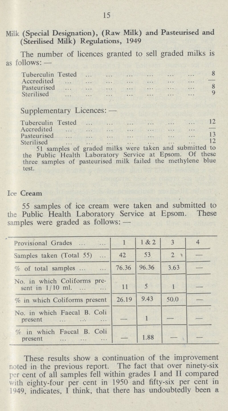 15 Milk (Special Designation), (Raw Milk) and Pasteurised and (Sterilised Milk) Regulations, 1949 The number of licences granted to sell graded milks is as follows:— Tuberculin Tested 8 Accredited — Pasteurised 8 Sterilised 9 Supplementary Licences:— Tuberculin Tested 12 Accredited — Pasteurised 13 Sterilised 12 51 samples of graded milks were taken and submitted to the Public Health Laboratory Service at Epsom. Of these three samples of pasteurised milk failed the methylene blue test. Ice Cream 55 samples of ice cream were taken and submitted to the Public Health Laboratory Service at Epsom. These samples were graded as follows:— Provisional Grades 1 1 &2 3 4 Samples taken (Total 55) 42 53 2 — % of total samples 76.36 96.36 3.63 — No. in which Coliforms pre sent in 1/10 ml. 11 5 1 — % in which Coliforms present 26.19 9.43 50.0 — No. in which Faecal B. Coli present — 1 — — % in which Faecal B. Coli present — 1.88 — — These results show a continuation of the improvement noted in the previous report. The fact that over ninety-six per cent of all samples fell within grades I and II compared with eighty-four per cent in 1950 and fifty-six per cent in 1949, indicates, I think, that there has undoubtedly been a