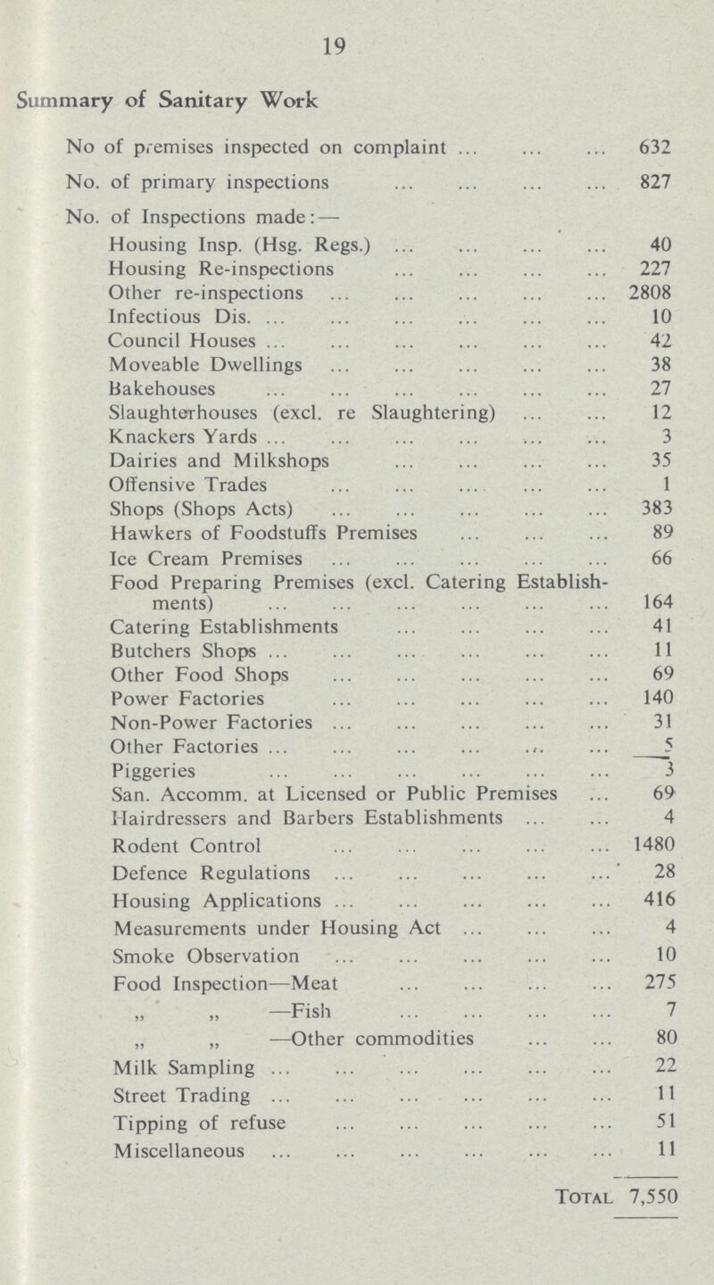 19 Summary of Sanitary Work No of premises inspected on complaint 632 No. of primary inspections 827 No. of Inspections made:— Housing Insp. (Hsg. Regs.) 40 Housing Re-inspections 227 Other re-inspections 2808 Infectious Dis. 10 Council Houses 42 Moveable Dwellings 38 Bakehouses 27 Slaughterhouses (excl. re Slaughtering) 12 Knackers Yards 3 Dairies and Milkshops 35 Offensive Trades 1 Shops (Shops Acts) 383 Hawkers of Foodstuffs Premises 89 Ice Cream Premises 66 Food Preparing Premises (excl. Catering Establish ments) 164 Catering Establishments 41 Butchers Shops 11 Other Food Shops 69 Power Factories 140 Non-Power Factories 31 Other Factories 5 Piggeries 3 San. Accomm. at Licensed or Public Premises 69 Hairdressers and Barbers Establishments 4 Rodent Control 1480 Defence Regulations 28 Housing Applications 416 Measurements under Housing Act 4 Smoke Observation 10 Food Inspection—Meat 275 „ „ —Fish 7 „ „ —Other commodities 80 Milk Sampling 22 Street Trading 11 Tipping of refuse 51 Miscellaneous 11 Total 7,550