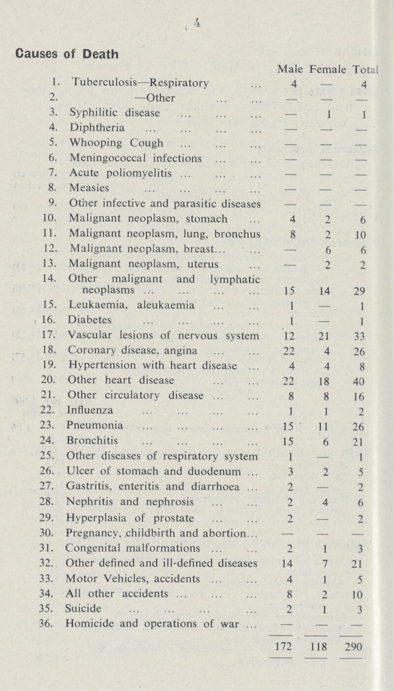 4 Causes of Death Male Female Total 1. Tuberculosis—Respiratory 4 — 4 2. —Other — — — 3. Syphilitic disease — 1 1 4. Diphtheria — — — 5. Whooping Cough — — — 6. Meningococcal infections — — — 7. Acute poliomyelitis — — — 8. Measies — — — 9. Other infective and parasitic diseases — — — 10. Malignant neoplasm, stomach 4 2 6 11. Malignant neoplasm, lung, bronchus 8 2 10 12. Malignant neoplasm, breast — 6 6 13. Malignant neoplasm, uterus — 2 2 14. Other malignant and lymphatic neoplasms 15 14 29 15. Leukaemia, aleukaemia 1 — 1 16. Diabetes 1 — 1 17. Vascular lesions of nervous system 12 21 33 18. Coronary disease, angina 22 4 26 19. Hypertension with heart disease 4 4 8 20. Other heart disease 22 18 40 21. Other circulatory disease 8 8 16 22. Influenza 1 1 2 23. Pneumonia 15 11 26 24. Bronchitis 15 6 21 25. Other diseases of respiratory system 1 — 1 26. Ulcer of stomach and duodenum 3 2 5 27. Gastritis, enteritis and diarrhoea 2 — 2 28. Nephritis and nephrosis 2 4 6 29. Hyperplasia of prostate 2 — 2 30. Pregnancy, childbirth and abortion — — — 31. Congenital malformations 2 1 3 32. Other defined and ill-defined diseases 14 7 21 33. Motor Vehicles, accidents 4 1 5 34. All other accidents 8 2 10 35. Suicide 2 1 3 36. Homicide and operations of war — — — 172 118 290