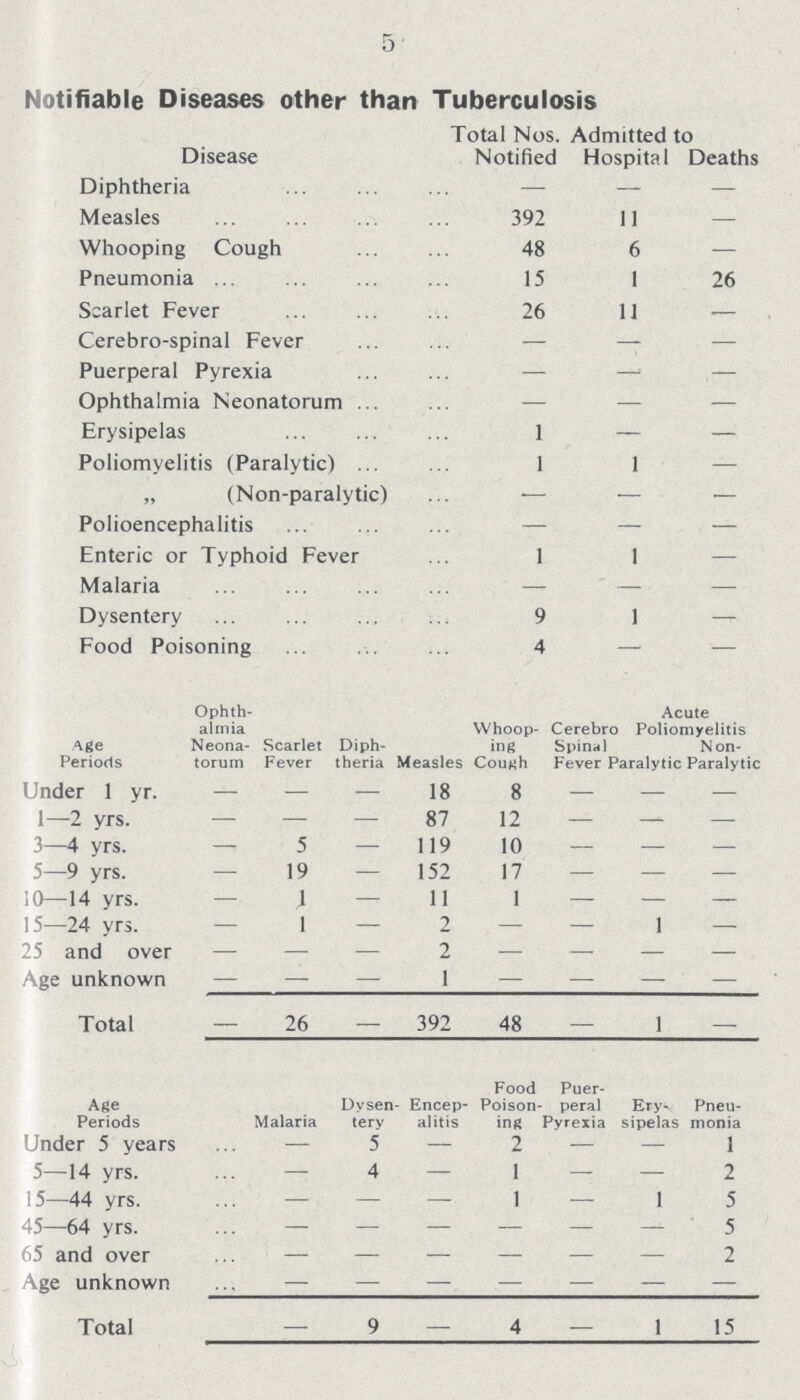 5 Notifiable Diseases other than Tuberculosis Disease Total Nos. Notified Admitted to Hospital Deaths Diphtheria — — — Measles 392 11 — Whooping Cough 48 6 — Pneumonia ... 15 1 26 Scarlet Fever 26 11 — Cerebro-spinal Fever — — — Puerperal Pyrexia — — — Ophthalmia Neonatorum — — — Erysipelas 1 — — Poliomyelitis (Paralytic) 1 1 — „ (Non-paralytic) — — — Polioencephalitis — — — Enteric or Typhoid Fever 1 1 — Malaria — — — Dysentery 9 1 — Food Poisoning 4 — — Age Periods Ophth almia Neona¬ torum Scarlet Fever Diph theria Measles Whoop ing Cough Cerebrc Spinal Fever Acute Poliomyelitis 'paralytic Non Paralytic Under 1 yr. — — — 18 8 — — — 1—2 yrs. — — — 87 12 — — — 3—4 yrs. — 5 — 119 10 — — — 5—9 yrs. — 19 — 152 17 — — — 10—14 yrs. — 1 — 11 1 — — — 15—24 yrs. — 1 — 2 — — 1 — 25 and over — — — 2 — — — — Age unknown — — 1 — — — — Total — 26 — 392 48 — 1 — Age Periods Malaria Dysen tery - Encep alitis Food Poison ing Puer peral pyrexia Ery sipelas Pneu monia Under 5 years — 5 —. 2 — — I 5—14 yrs. — 4 — 1 — — 2 15—44 yrs. — — — 1 — 1 5 45—64 yrs. — — — — — — 5 65 and over — — — — — — 2 Age unknown — — — — — — — Total — 9 — 4 — 1 15