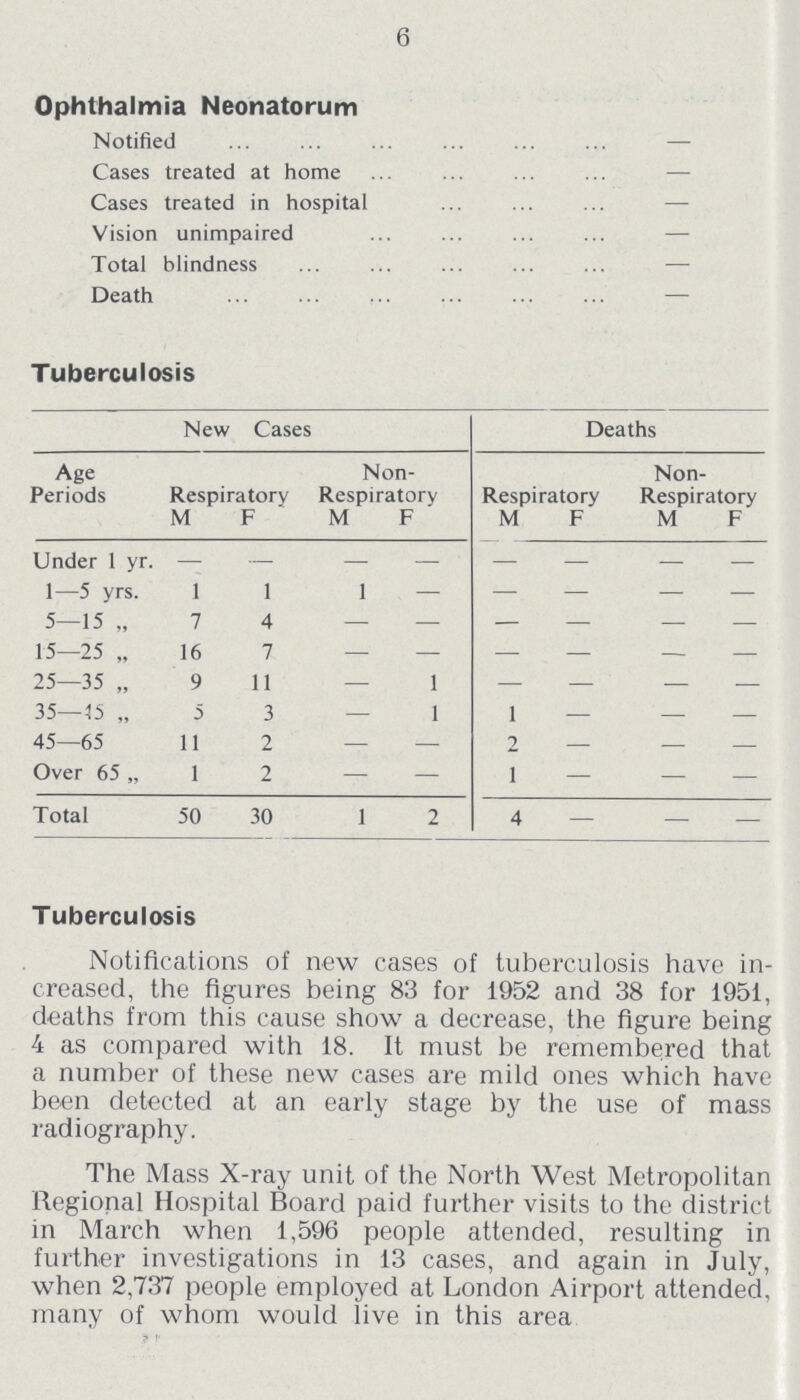 6 Ophthalmia Neonatorum Notified — Cases treated at home — Cases treated in hospital — Vision unimpaired — Total blindness — Death — Tuberculosis New Cases Deaths Age Periods Respiratory Non Respiratory Respiratory Non Respiratory M F M F M F M F Under 1 yr. – – – – – – – – 1—5 yrs. 1 1 1 – – – – – 5—15 „ 7 4 – – – – – – 15—25 „ 16 7 – – – – – – 25-35 „ 9 11 — 1 — — — — 35—15 „ 5 3 — 1 1 — – — 45—65 11 2 — — 2 — — — Over 65 „ 1 2 — 1 — — — Total 50 30 1 2 4 — — — Tuberculosis Notifications of new cases of tuberculosis have in creased, the figures being 83 for 1952 and 38 for 1951, deaths from this cause show a decrease, the figure being 4 as compared with 18. It must be remembered that a number of these new cases are mild ones which have been detected at an early stage by the use of mass radiography. The Mass X-ray unit of the North West Metropolitan Regional Hospital Board paid further visits to the district in March when 1,596 people attended, resulting in further investigations in 13 cases, and again in July, when 2,737 people employed at London Airport attended, many of whom would live in this area