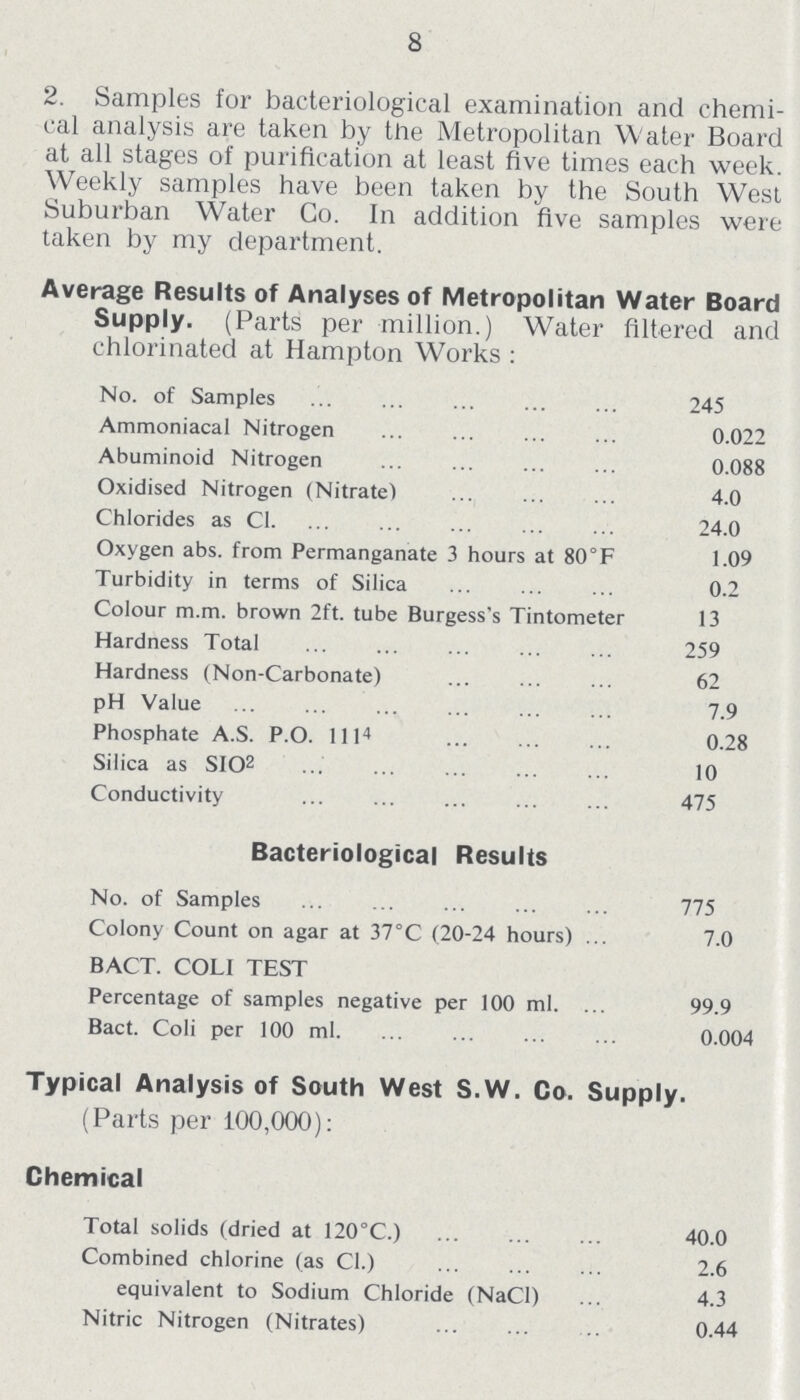 8 2. Samples for bacteriological examination and chemi cal analysis are taken by the Metropolitan Water Board at all stages of purification at least five times each week. Weekly samples have been taken by the South West Suburban Water Co. In addition five samples were taken by my department. Average Results of Analyses of Metropolitan Water Board Supply. (Parts per million.) Water filtered and chlorinated at Hampton Works : No. of Samples 245 Ammoniacal Nitrogen 0.022 Abuminoid Nitrogen 0.088 Oxidised Nitrogen (Nitrate) 4.0 Chlorides as C1 24.0 Oxygen abs. from Permanganate 3 hours at 80°F 1.09 Turbidity in terms of Silica 0.2 Colour m.m. brown 2ft. tube Burgess's Tintometer 13 Hardness Total 259 Hardness (Non-Carbonate) 62 pH Value 7.9 Phosphate A.S. P.O. 1114 0.28 Silica as S102 10 Conductivity 475 Bacteriological Results No. of Samples 775 Colony Count on agar at 37°C (20-24 hours) 7.0 BACT. COLI TEST Percentage of samples negative per 100 ml. 99.9 Bact. Coli per 100 ml. 0.004 Typical Analysis of South West S.W. Co. Supply. (Parts per 100,000): Chemical Total solids (dried at 120°C.) 40.0 Combined chlorine (as CI.) 2.6 equivalent to Sodium Chloride (NaCl) 4.3 Nitric Nitrogen (Nitrates) 0.44