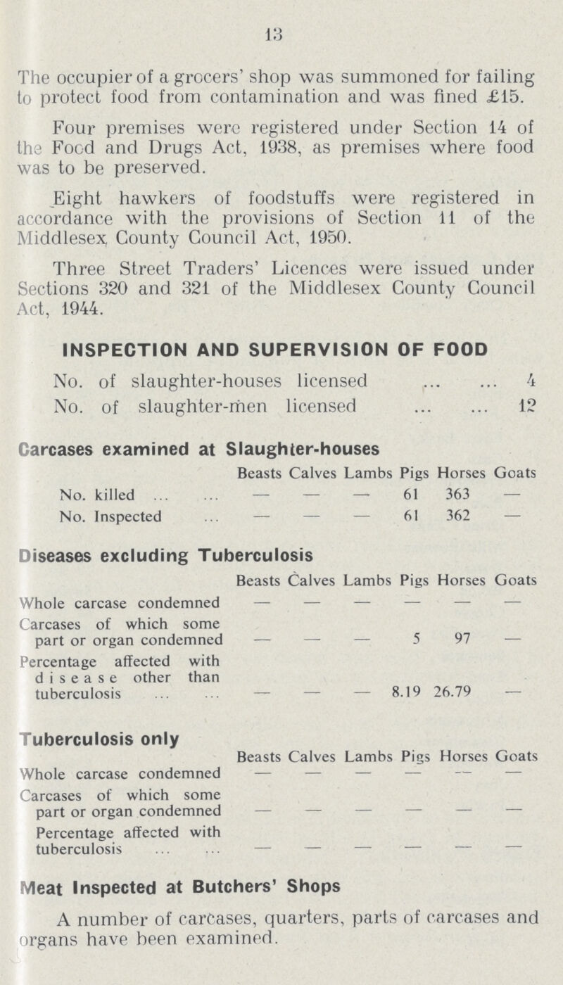 13 The occupier of a grocers' shop was summoned for failing to protect food from contamination and was fined £15. Four premises were registered under Section 14 of the Food and Drugs Act, 1938, as premises where food was to be preserved. Eight hawkers of foodstuffs were registered in accordance with the provisions of Section 11 of the Middlesex, County Council Act, 1950. Three Street Traders' Licences were issued under Sections 320 and 321 of the Middlesex County Council Act, 1944. INSPECTION AND SUPERVISION OF FOOD No. of slaughter-houses licensed 4 No. of slaughter-men licensed 12 Carcases examined at Slaughter-houses Beasts Calves Lambs Pigs Horses Goats No. killed — — — 61 363 — No. Inspected — — — 61 362 — Diseases excluding Tuberculosis Beasts Calves Lambs Pigs Horses Goats Whole carcase condemned — — — — — — Carcases of which some part or organ condemned — — — 5 97 — Percentage affected with disease other than tuberculosis — — — 8.19 26.79 — Tuberculosis only Beasts Calves Lambs Pigs Horses Goats Whole carcase condemned — — — — — — Carcases of which some part or organ condemned — — — — — — Percentage affected with tuberculosis — — — — — — Meat Inspected at Butchers' Shops A number of carcases, quarters, parts of carcases and organs have been examined.