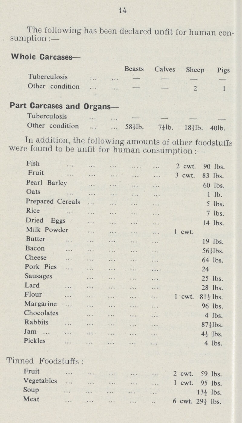 14 The following has been declared unfit for human con sumption :— Whole Carcases— Beasts Calves Sheep Pigs Tuberculosis — — — — Other condition — — 2 1 Part Carcases and Organs— Tuberculosis — — — — Other condition 58ilb. 7ilb. 18|lb. 401b. In addition, the following amounts of other foodstuff were found to be unfit for human consumption Fish 2 cwt. 90 lbs. Fruit 3 cwt. 83 lbs. Pearl Barley 60 lbs. Oats 1 lb. Prepared Cereals 5 lbs. Rice 7 lbs. Dried Eggs 14 lbs. Milk Powder 1 cwt. Butter 19 lbs. Bacon 56½lbs. Cheese 64 lbs. Pork Pies 24 Sausages 25 lbs. Lard 28 lbs. Flour 1 cwt. 81½ lbs. Margarine 96 lbs. Chocolates 4 lbs. Rabbits 87½lbs. Jam 4½ lbs. Pickles 4 lbs. Tinned Foodstuffs : Fruit 2 cwt. 59 lbs. Vegetables 1 cwt. 95 lbs. Soup 13½ lbs. Meat 6 cwt. 29½ lbs.
