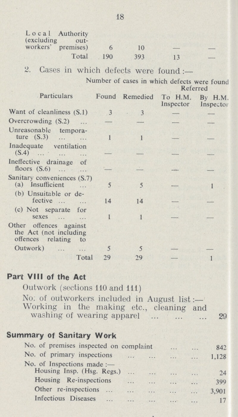 18 Local Authority (excluding out workers' premises) 6 10 — — Total 190 393 13 — 2. Cases in which defects were found :— Number of cases in which defects were found Referred Particulars Fc Found Remedied To H.M. Inspector By H.M. Inspector Want of cleanliness (S.l) 3 3 — — Overcrowding (S.2) — — — — Unreasonable tempora ture (S.3) 1 1 — — Inadequate ventilation (S.4) — — Ineffective drainage of floors (S.6) — — — — Sanitary conveniences (S.7) (a) Insufficient 5 5 — 1 (b) Unsuitable or de fective 14 14 — — (c) Not separate for sexes 1 1 — — Other offences against the Act (not including offences relating to Outwork) 5 5 — — Total 29 29 — 1 Part VIII of the Act Outwork (sections 110 and 111) No. of outworkers included in August list:— Working in the making etc., cleaning and washing of wearing apparel 29 Summary of Sanitary Work No. of premises inspected on complaint 842 No. of primary inspections 1,128 No. of Inspections made Housing Insp. (Hsg. Regs.) 24 Housing Re-inspections 399 Other re-inspections 3,901 Infectious Diseases 17