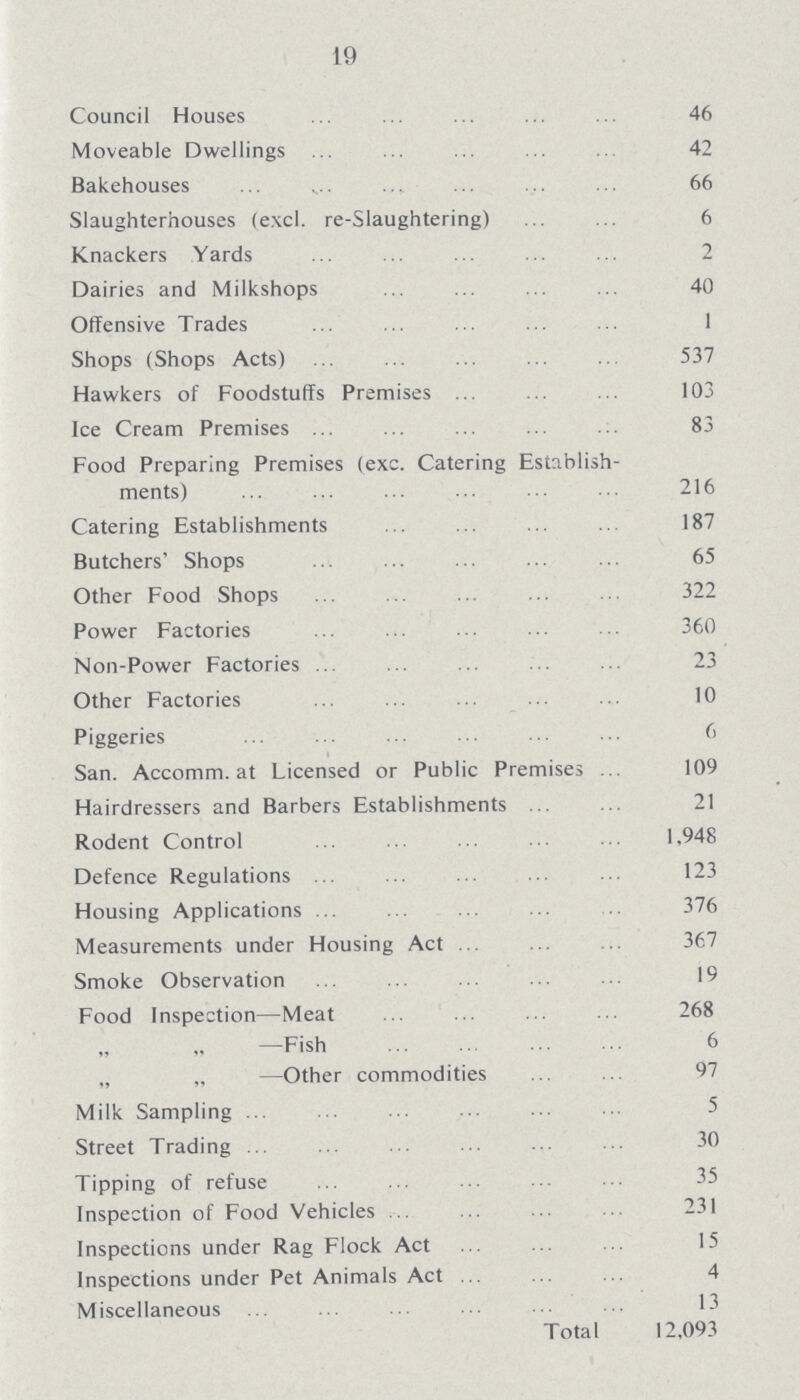 19 Council Houses 46 Moveable Dwellings 42 Bakehouses 66 Slaughterhouses (excl. re-Slaughtering) 6 Knackers Yards 2 Dairies and Milkshops 40 Offensive Trades 1 Shops (Shops Acts) 537 Hawkers of Foodstuffs Premises 103 Ice Cream Premises 83 Food Preparing Premises (exc. Catering Establish¬ ments) 216 Catering Establishments 187 Butchers' Shops 65 Other Food Shops 322 Power Factories 360 Non-Power Factories 23 Other Factories 10 Piggeries 6 San. Accomm. at Licensed or Public Premises 109 Hairdressers and Barbers Establishments 21 Rodent Control 1.948 Defence Regulations 123 Housing Applications 376 Measurements under Housing Act 367 Smoke Observation 19 Food Inspection—Meat 268 „ „ —Fish 6 „ „ —Other commodities 97 Milk Sampling 5 Street Trading 30 Tipping of refuse 35 Inspection of Food Vehicles 231 Inspections under Rag Flock Act 15 Inspections under Pet Animals Act 4 Miscellaneous 13 Total 12,093