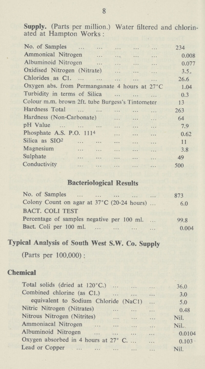 8 Supply. (Parts per million.) Water filtered and chlorin ated at Hampton Works : No. of Samples 234 Ammonical Nitrogen 0.008 Albuminoid Nitrogen 0.077 Oxidised Nitrogen (Nitrate) 3.5. Chlorides as C1. 26.6 Oxygen abs. from Permanganate 4 hours at 27°C 1.04 Turbidity in terms of Silica 0.3 Colour m.m. brown 2ft. tube Burgess's Tintometer 13 Hardness Total 263 Hardness (Non-Carbonate) 64 pH Value 7.9 Phosphate A.S. P.O. 1114 0.62 Silica as SIO2 11 Magnesium 3.8 Sulphate 49 Conductivity 500 Bacteriological Results No. of Samples 873 Colony Count on agar at 37°C (20-24 hours) 6.0 BACT. COLI TEST Percentage of samples negative per 100 ml. 99.8 Bact. Coli per 100 ml 0.004 Typical Analysis of South West S.W. Co. Supply (Parts per 100.000): Chemical Total solids (dried at 120°C.) 36.0 Combined chlorine (as C1.) 3.0 equivalent to Sodium Chloride (NaCl) 5.0 Nitric Nitrogen (Nitrates) 0.48 Nitrous Nitrogen (Nitrites) Nil. Ammoniacal Nitrogen Nil. Albuminoid Nitrogen 0.0104 Oxygen absorbed in 4 hours at 27° C 0.103 Lead or Copper Nil.