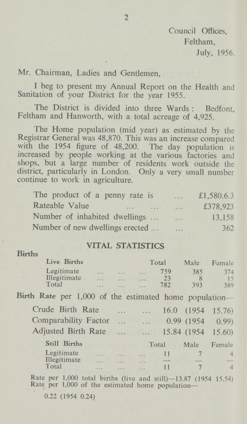 2 Council Offices, Feltham, July, 1956. Mr. Chairman, Ladies and Gentlemen, I beg to present my Annual Report on the Health and Sanitation of your District for the year 1955. The District is divided into three Wards : Bedfont, Feltham and Hanworth, with a total acreage of 4,925. The Home population (mid year) as estimated by the Registrar General was 48,870. This was an increase compared with the 1954 figure of 48,200. The day population is increased by people working at the various factories and shops, but a large number of residents work outside the district, particularly in London. Only a very small number continue to work in agriculture. The product of a penny rate is £1,580.6.3 Rateable Value £378,923 Number of inhabited dwellings 13,158 Number of new dwellings erected 362 VITAL STATISTICS Births Live Births Total Male Female Legitimate 759 385 374 Illegitimate 23 8 15 Total 782 393 389 Birth Rate per 1,000 of the estimated home population— Crude Birth Rate 16.0 (1954 15.76) Comparability Factor 0.99 (1954 0.99) Adjusted Birth Rate 15.84 (1954 15.60) Still Births Total Male Female Legitimate 11 7 4 Illegitimate — — — Total 11 7 4 Rate per 1,000 total births (live and still)—13.87 (1954 15.54) Rate per 1,000 of the estimated home population— 0.22 (1954 0.24)