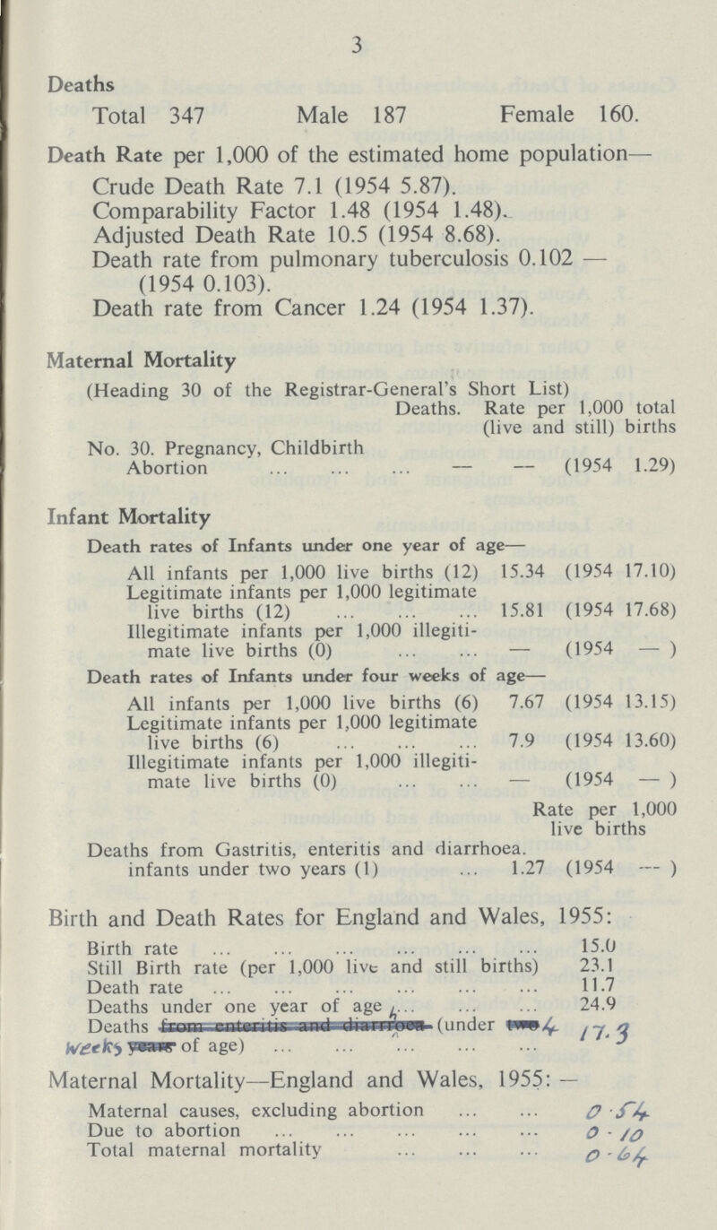 3 Deaths Total 347 Male 187 Female 160. Death Rate per 1,000 of the estimated home population— Crude Death Rate 7.1 (1954 5.87). Comparability Factor 1.48 (1954 1.48). Adjusted Death Rate 10.5 (1954 8.68). Death rate from pulmonary tuberculosis 0.102 — (1954 0.103). Death rate from Cancer 1.24 (1954 1.37). Maternal Mortality (Heading 30 of the Registrar-General's Short List) Deaths. Rate per 1,000 total (live and still) births No. 30. Pregnancy, Childbirth Abortion (1954 1.29) Infant Mortality Death rates of Infants under one year of age— All infants per 1,000 live births (12) 15.34 (1954 17.10) Legitimate infants per 1,000 legitimate live births (12) 15.81 (1954 17.68) Illegitimate infants per 1,000 illegiti mate live births (0) — (1954 — ) Death rates of Infants under four weeks of age— All infants per 1,000 live births (6) 7.67 (1954 13.15) Legitimate infants per 1,000 legitimate live births (6) 7.9 (1954 13.60) Illegitimate infants per 1,000 illegiti mate live births (0) — (1954 — ) Rate per 1,000 live births Deaths from Gastritis, enteritis and diarrhoea, infants under two years (1) 1.27 (1954 — ) Birth and Death Rates for England and Wales, 1955: Birth rate 15.0 Still Birth rate (per 1,000 live and still births) 23.1 Death rate 11.7 Deaths under one year of age 24.9 Death under of age) 17.3 Maternal Mortality—England and Wales, 1955: — Maternal causes, excluding abortion 0.54 Due to abortion 0.10 Total maternal mortality 0.64
