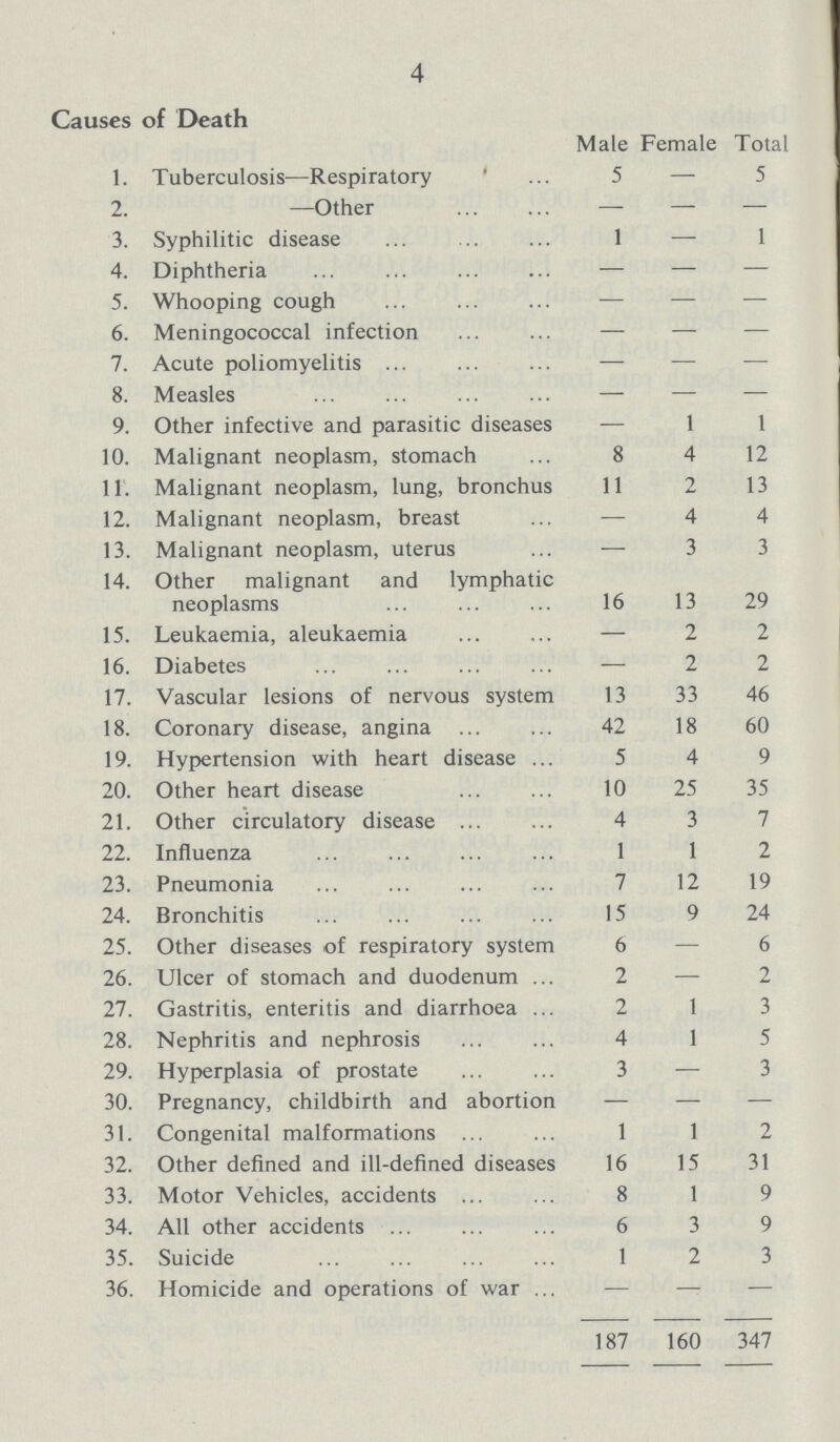 4 Causes of Death Male Female Total 1. Tuberculosis—Respiratory 5 — 5 2. —Other — — — 3. Syphilitic disease 1 — 1 4. Diphtheria — — — 5. Whooping cough — — — 6. Meningococcal infection — — — 7. Acute poliomyelitis — — — 8. Measles — — — 9. Other infective and parasitic diseases — 1 1 10. Malignant neoplasm, stomach 8 4 12 11. Malignant neoplasm, lung, bronchus 11 2 13 12. Malignant neoplasm, breast — 4 4 13. Malignant neoplasm, uterus — 3 3 14. Other malignant and lymphatic neoplasms 16 13 29 15. Leukaemia, aleukaemia — 2 2 16. Diabetes — 2 2 17. Vascular lesions of nervous system 13 33 46 18. Coronary disease, angina 42 18 60 19. Hypertension with heart disease 5 4 9 20. Other heart disease 10 25 35 21. Other circulatory disease 4 3 7 22. Influenza 1 1 2 23. Pneumonia 7 12 19 24. Bronchitis 15 9 24 25. Other diseases of respiratory system 6 — 6 26. Ulcer of stomach and duodenum 2 — 2 27. Gastritis, enteritis and diarrhoea 2 1 3 28. Nephritis and nephrosis 4 1 5 29. Hyperplasia of prostate 3 — 3 30. Pregnancy, childbirth and abortion — — — 31. Congenital malformations 1 1 2 32. Other defined and ill-defined diseases 16 15 31 33. Motor Vehicles, accidents 8 1 9 34. All other accidents 6 3 9 35. Suicide 1 2 3 36. Homicide and operations of war — — — 187 160 347