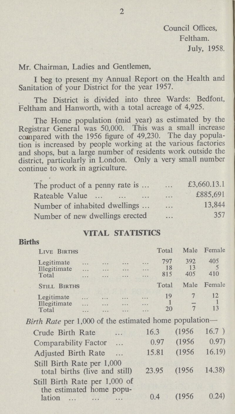 2 Council Offices, Feltham. July, 1958. Mr. Chairman, Ladies and Gentlemen, I beg to present my Annual Report on the Health and Sanitation of your District for the year 1957. The District is divided into three Wards: Bedfont, Feltham and Hanworth, with a total acreage of 4,925. The Home population (mid year) as estimated by the Registrar General was 50,000. This was a small increase compared with the 1956 figure of 49,230. The day popula tion is increased by people working at the various factories and shops, but a large number of residents work outside the district, particularly in London. Only a very small number continue to work in agriculture. The product of a penny rate is £3,660.13.1 Rateable Value £885,691 Number of inhabited dwellings 13,844 Number of new dwellings erected 357 VITAL STATISTICS Births Live Births Total Male Female Legitimate 797 392 405 Illegitimate 18 13 5 Total 815 405 410 Still Births Total Male Female Legitimate 19 7 12 Illegitimate 1 — 1 Total 20 7 13 Birth Rate per 1,000 of the estimated home population- Crude Birth Rate 16.3 (1956 16.7 ) Comparability Factor 0.97 (1956 0.97) Adjusted Birth Rate 15.81 (1956 16.19) Still Birth Rate per 1,000 total births (live and still) 23.95 (1956 14.38) Still Birth Rate per 1,000 of the estimated home popu¬ lation 0.4 (1956 0.24)