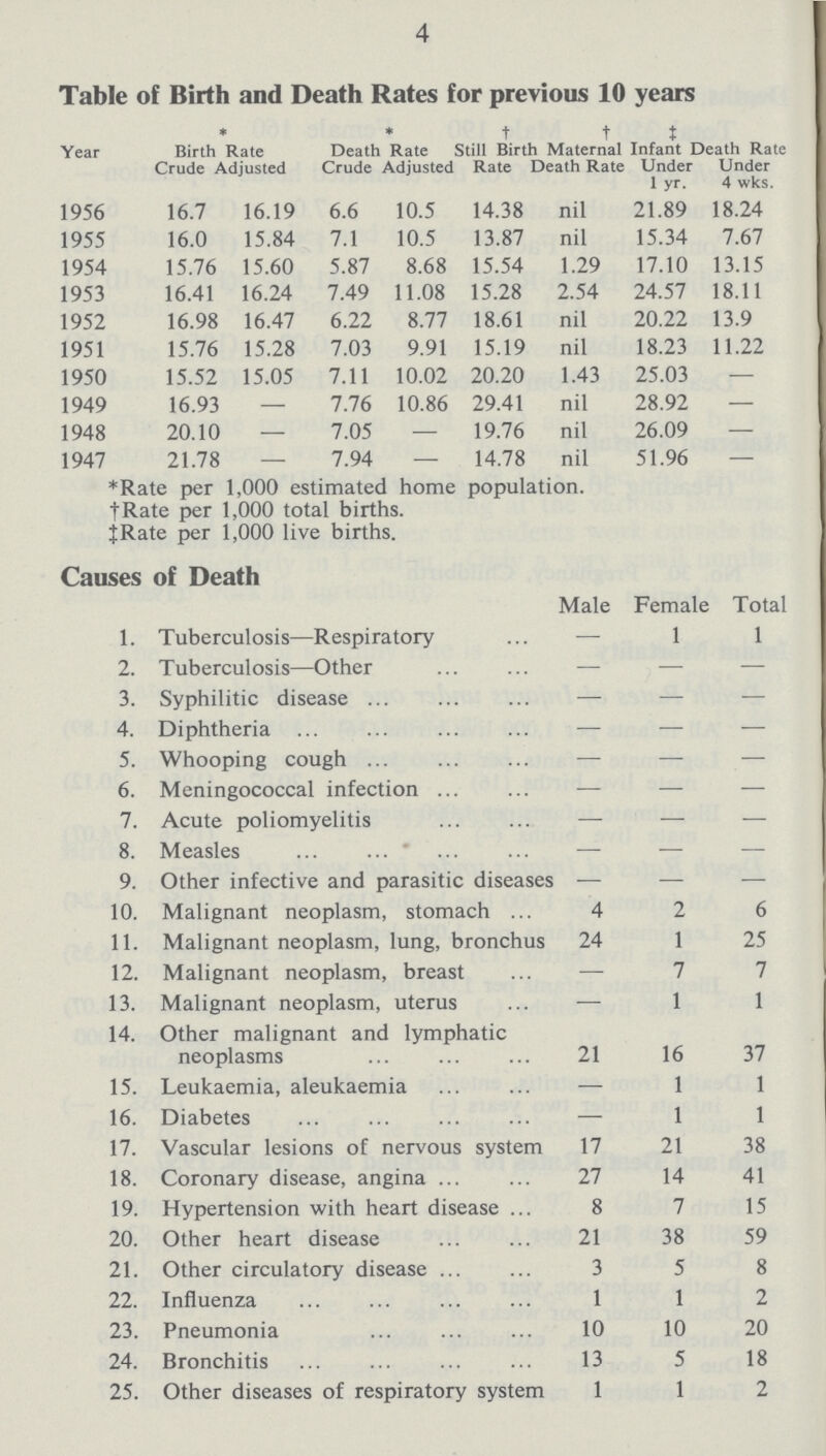 4 Table of Birth and Death Rates for previous 10 years Year * Birth Rate Crude Adjusted * Death Rate Crude Adjusted † Still Birth Rate † Maternal Death Rate † Infant Under Death Rate Under 1 yr. 4 wks. 1956 16.7 16.19 6.6 10.5 14.38 nil 21.89 18.24 1955 16.0 15.84 7.1 10.5 13.87 nil 15.34 7.67 1954 15.76 15.60 5.87 8.68 15.54 1.29 17.10 13.15 1953 16.41 16.24 7.49 11.08 15.28 2.54 24.57 18.11 1952 16.98 16.47 6.22 8.77 18.61 nil 20.22 13.9 1951 15.76 15.28 7.03 9.91 15.19 nil 18.23 11.22 1950 15.52 15.05 7.11 10.02 20.20 1.43 25.03 — 1949 16.93 - 7.76 10.86 29.41 nil 28.92 - 1948 20.10 - 7.05 - 19.76 nil 26.09 — 1947 21.78 - 7.94 — 14.78 nil 51.96 — *Rate per †Rate per †Rate per 1,000 estimated home population. 1,000 total births. 1,000 live births. Causes of Death Male Female Total 1. Tuberculosis—Respiratory — 1 1 2. Tuberculosis—Other — — — 3. Syphilitic disease — — — 4. Diphtheria — — — 5. Whooping cough — — — 6. Meningococcal infection — — — 7. Acute poliomyelitis — — — 8. Measles — — 9. Other infective and parasitic diseases — — — 10. Malignant neoplasm, stomach 4 2 6 11. Malignant neoplasm, lung, bronchus 24 1 25 12. Malignant neoplasm, breast — 7 7 13. Malignant neoplasm, uterus — 1 1 14. Other malignant and lymphatic neoplasms 21 16 37 15. Leukaemia, aleukaemia — 1 1 16. Diabetes — 1 1 17. Vascular lesions of nervous system 17 21 38 18. Coronary disease, angina 27 14 41 19. Hypertension with heart disease 8 7 15 20. Other heart disease 21 38 59 21. Other circulatory disease 3 5 8 22. Influenza 1 1 2 23. Pneumonia 10 10 20 24. Bronchitis 13 5 18 25. Other diseases of respiratory system 1 1 2