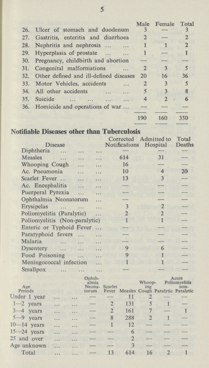 5 Male Female Total 26. Ulcer of stomach and duodenum 3 — 3 27. Gastritis, enteritis and diarrhoea 2 — 2 28. Nephritis and nephrosis 1 1 2 29. Hyperplasia of prostate 1 — 1 30. Pregnancy, childbirth and abortion — — — 31. Congenital malformations 2 3 5 32. Other defined and ill-defined diseases 20 16 36 33. Motor Vehicles, accidents 2 3 5 34. All other accidents 5 3 8 35. Suicide 4 2 6 36. Homicide and operations of war 190 160 350 Notifiable Diseases other than Tuberculosis Disease Corrected Notifications Admitted to Hospital Total Deaths Diphtheria — — — Measles 614 31 — Whooping Cough 16 - — Ac. Pneumonia 10 4 20 Scarlet Fever 13 3 — Ac. Encephalitis — — — Puerperal Pyrexia — — — Ophthalmia Neonatorum — — — Erysipelas 3 2 — Poliomyelitis (Paralytic) 2 2 — Poliomyelitis (Non-paralytic) 1 1 — Enteric or Typhoid Fever — — — Paratyphoid fevers — — — Malaria — — — Dysentery 9 6 — Food Poisoning 9 1 — Meningococcal infection 1 1 — Smallpox — — — Age Periods Ophth almia Neona torum Scarlet Fever Measles Whoop ing Cough Acute Poliomyelitis non- Paralytic Paralytic Under 1 year — — 11 2 — — 1—2 years — 2 131 5 I — 3—4 years — 2 161 7 — 1 5—9 years — 8 288 2 I — 10—14 years — 1 12 — — — 15—24 years — — 6 — — — 25 and over — — 2 — — — Age unknown — — 3 — — — Total — 13 614 16 2 1