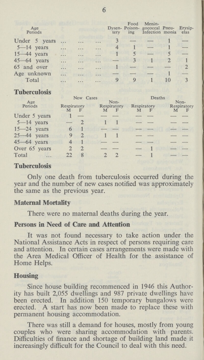 6 Age Periods Dysen tery Food Poison ing Menin gococcal Infection Pneu monia Erysip elas Under 5 years 3 — — 1 — 5—14 years 4 1 — 1 — 15—44 years 1 5 — 5 — 45—64 years — 3 1 2 1 65 and over 1 — — — 2 Age unknown — — — 1 — Total 9 9 1 10 3 Tuberculosis Age Periods New Cases Deaths Respiratory Non Respiratory Respiratory Non Respiratory M F M F M F M F Under 5 years 1 — - - - - - - 5—14 years — 2 1 1 — — — — 15—24 years 6 1 - - - - - - 25—44 years 9 2 1 1 — — — — 45—-64 years 4 1 - - - - - - Over 65 years 2 2 — - — 1 — — Total 22 8 2 2 — 1 — — Tuberculosis Only one death from tuberculosis occurred during the year and the number of new cases notified was approximately the same as the previous year. Maternal Mortality There were no maternal deaths during the year. Persons in Need of Care and Attention It was not found necessary to take action under the National Assistance Acts in respect of persons requiring care and attention. In certain cases arrangements were made with the Area Medical Officer of Health for the assistance of Home Helps. Housing Since house building recommenced in 1946 this Author ity has built 2,055 dwellings and 987 private dwellings have been erected. In addition 150 temporary bungalows were erected. A start has now been made to replace these with permanent housing accommodation. There was still a demand for houses, mostly from young couples who were sharing accommodation with parents. Difficulties of finance and shortage of building land made it increasingly difficult for the Council to deal with this need.