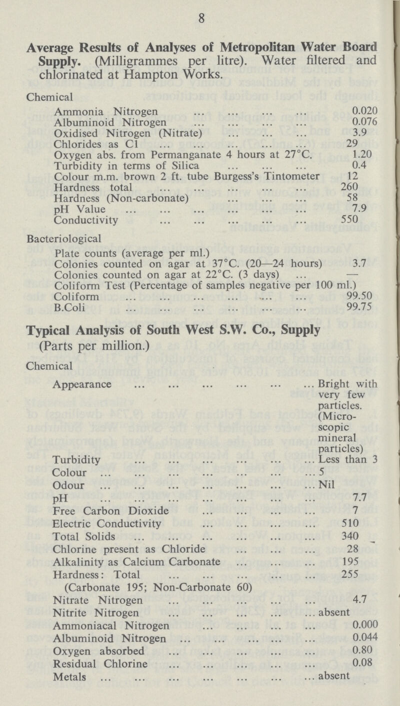 8 Average Results of Analyses of Metropolitan Water Board Supply. (Milligrammes per litre). Water filtered and chlorinated at Hampton Works. Chemical Ammonia Nitrogen 0.020 Albuminoid Nitrogen 0.076 Oxidised Nitrogen (Nitrate) 3.9 Chlorides as C1 29 Oxygen abs. from Permanganate 4 hours at 27°C. 1.20 Turbidity in terms of Silica 0.4 Colour m.m. brown 2 ft. tube Burgess's Tintometer 12 Hardness total 260 Hardness (Non-carbonate) 58 pH Value 7.9 Conductivity 550 Bacteriological Plate counts (average per ml.) Colonies counted on agar at 37°C. (20—24 hours) 3.7 Colonies counted on agar at 22°C. (3 days) — Coliform Test (Percentage of samples negative per 100 ml.) Coliform 99.50 B.Coli 99.75 Typical Analysis of South West S.W. Co., Supply (Parts per million.) Chemical Appearance Bright with very few particles. (Micro scopic mineral particles) Turbidity Less than 3 Colour 5 Odour Nil pH 7.7 Free Carbon Dioxide 7 Electric Conductivity 510 Total Solids 340 Chlorine present as Chloride 28 Alkalinity as Calcium Carbonate 195 Hardness: Total 255 (Carbonate 195; Non-Carbonate 60) Nitrate Nitrogen 4.7 Nitrite Nitrogen absent Ammoniacal Nitrogen 0.000 Albuminoid Nitrogen 0.044 Oxygen absorbed 0.80 Residual Chlorine 0.08 Metals absent