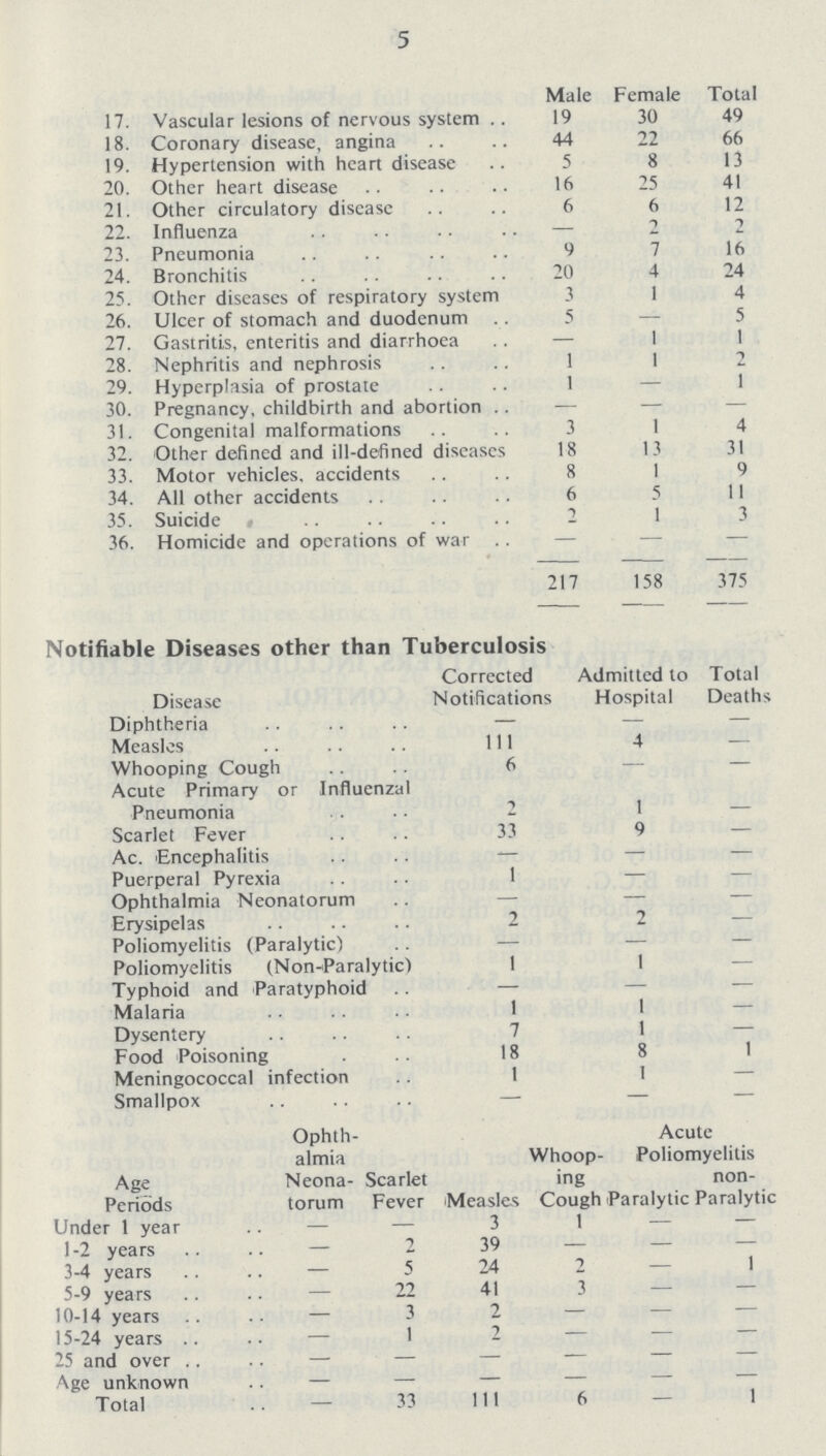 5  Male Female Total 17. Vascular lesions of nervous system 19 30 49 18. Coronary disease, angina 44 22 66 19. Hypertension with heart disease 5 8 13 20. Other heart disease 16 25 41 21. Other circulatory disease 6 6 12 22. Influenza — 2 2 23. Pneumonia 9 7 16 24. Bronchitis 20 4 24 25. Other diseases of respiratory system 3 1 4 26. Ulcer of stomach and duodenum 5 — 5 27. Gastritis, enteritis and diarrhoea — 1 1 28. Nephritis and nephrosis 1 1 2 29. Hyperplasia of prostate 1 — 1 30. Pregnancy, childbirth and abortion — — - 31. Congenital malformations 3 1 4 32. Other defined and ill-defined diseases 18 13 31 33. Motor vehicles, accidents 8 1 9 34. All other accidents 6 11 35. Suicide 2 1 3 36. Homicide and operations of war — — — 217 158 375 Notifiable Diseases other than Tuberculosis Disease Corrected Notifications Admitted to Hospital Total Deaths Diphtheria — — — Measles 111 4 — Whooping Cough 6 — — Acute Primary or Influenzal Pneumonia 2 1 Scarlet Fever 33 9 — Ac. Encephalitis — — — Puerperal Pyrexia 1 — — Ophthalmia Neonatorum — — — Erysipelas 2 2 — Poliomyelitis (Paralytic) — — — Poliomyelitis (Non-Paralytic) 1 1 — Typhoid and Paratyphoid — — — Malaria 1 1 — Dysentery 7 1 — Food Poisoning 18 8 1 Meningococcal infection 1 1 — Smallpox — — — Age Periods Ophth almia Neona torum Scarlet Fever Measles Whoop ing Cough Acute Poliomyelitis Paralytic non Paralytic Under 1 year - - 3 1 — — 1-2 years - 2 39 — — — 3-4 years - 5 24 2 — 1 5-9 years - 22 41 3 — — 10-14 years - 3 2 — — — 15-24 years - 1 2 — — — 25 and over - — — — — — Age unknown - — — — — — Total 33 111 6 — 1