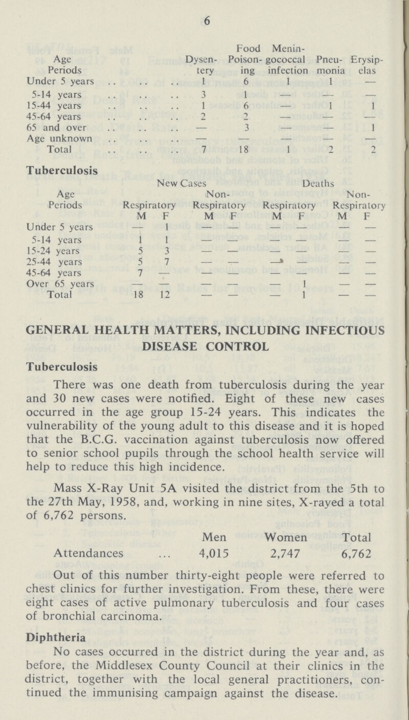 6 GENERAL HEALTH MATTERS, INCLUDING INFECTIOUS DISEASE CONTROL Tuberculosis There was one death from tuberculosis during the year and 30 new cases were notified. Eight of these new cases occurred in the age group 15-24 years. This indicates the vulnerability of the young adult to this disease and it is hoped that the B.C.G. vaccination against tuberculosis now offered to senior school pupils through the school health service will help to reduce this high incidence. Mass X-Ray Unit 5A visited the district from the 5th to the 27th May, 1958, and, working in nine sites, X-rayed a total of 6,762 persons. Men Women Total Attendances 4,015 2,747 6,762 Out of this number thirty-eight people were referred to chest clinics for further investigation. From these, there were eight cases of active pulmonary tuberculosis and four cases of bronchial carcinoma. Diphtheria No cases occurred in the district during the year and, as before, the Middlesex County Council at their clinics in the district, together with the local general practitioners, con tinued the immunising campaign against the disease. Age Periods Dysen tery Food Poison ing Menin gococcal infection Pneu monia Erysip elas Under 5 years 1 6 1 1 — 5-14 years 3 1 — — — 15-44 years 1 6 — 1 1 45-64 years 2 2 — — — 65 and over — 3 — — 1 Age unknown — — — — — Total 7 18 1 2 2 Tuberculosis Age Periods New Cases Deaths Respiratory Non Respiratory Respiratory Non Respiratory M F M F M F M F Under 5 years — 1 — — — — — — 5-14 years 1 1 — — — — — — 15-24 years 5 3 — — — — — — 25-44 years 5 7 — — — — — — 45-64 years 7 — — — — — — — Over 65 years — — — — — 1 — — Total 18 12 — — — 1 — —