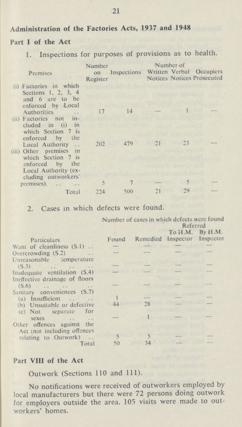 21 Administration of the Factories Acts, 1937 and 1948 Part I of the Act 1. Inspections for purposes of provisions as to health. Premises Number on Register Inspections Number of Occupiers Prosecuted Written Notices Verbal Notices (i) Factories in which Sections 1, 2, 3, 4 and 6 are to be enforced by Local Authorities 17 14 - 1 - (ii) Factories not in cluded in (i) in which Section 7 is enforced by the Local Authority 202 479 21 23 - (iii) Other premises in which Section 7 is enforced by the Local Authority (ex cluding outworkers' premises). 5 7 - 5 - Total 224 500 21 29 — Part VIII of the Act Outwork (Sections 110 and 111). No notifications were received of outworkers employed by local manufacturers but there were 72 persons doing outwork for employers outside the area. 105 visits were made to out workers' homes. 2. Cases in which defects were found. Particulars Number of cases in which defects were found Referred Found Remedied To H.M. Inspector By H.M. Inspector Want of cleanliness (S.l) — — — — Overcrowding (S.2) — — — — Unreasonable temperature (S.3) - - - - Inadequate ventilation (S.4) — — — — Ineffective drainage of floors (S.6) - - - - Sanitary conveniences (S.7) (a) Insufficient 1 — — — (b) Unsuitable or defective 44 28 — — (c) Not separate for sexes - 1 - - Other offences against the Act (not including offences relating to Outwork) 5 5 - - Total 50 34 — —