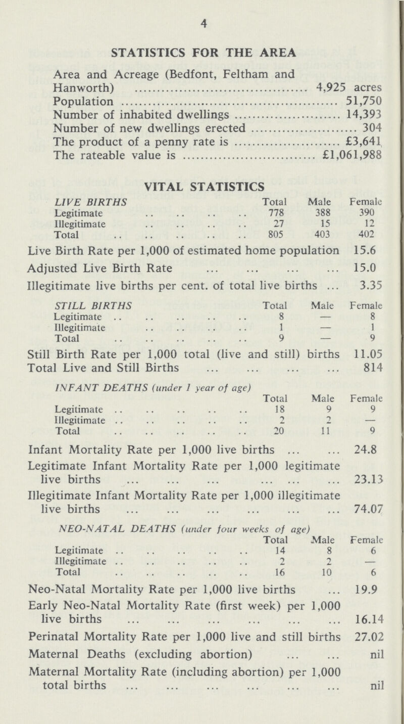 4 STATISTICS FOR THE AREA Area and Acreage (Bedfont, Feltham and Hanworth) 4,925 acres Population 51,750 Number of inhabited dwellings 14,393 Number of new dwellings erected 304 The product of a penny rate is £3,641 The rateable value is £1,061,988 VITAL STATISTICS LIVE BIRTHS Total Male Female Legitimate 778 388 390 Illegitimate 27 15 12 Total 805 403 402 Live Birth Rate per 1,000 of estimated home population 15.6 Adjusted Live Birth Rate 15.0 Illegitimate live births per cent. of total live births 3.35 STILL BIRTHS Total Male Female Legitimate 8 — 8 Illegitimate 1 — 1 Total 9 — 9 Still Birth Rate per 1,000 total (live and still) births Total Live and Still Births 11.05 814 INFANT DEATHS (under I year of age) Total Male Female Legitimate 18 9 9 Illegitimate 2 2 — Total 20 11 9 Infant Mortality Rate per 1,000 live births 24.8 Legitimate Infant Mortality Rate per 1,000 legitimate live births 23.13 Illegitimate Infant Mortality Rate per 1,000 illegitimate live births 74.07 NEO-NATAL DEATHS (under four weeks of age) Total Male Female Legitimate 14 8 6 Illegitimate 2 2 — Total 16 10 6 Neo-Natal Mortality Rate per 1,000 live births 19.9 Early Neo-Natal Mortality Rate (first week) per 1,000 live births 16.14 Perinatal Mortality Rate per 1,000 live and still births 27.02 Maternal Deaths (excluding abortion) nil Maternal Mortality Rate (including abortion) per 1,000 total births nil