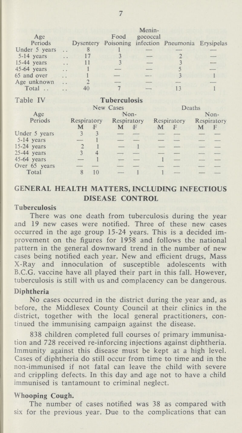 7 Age Periods Dysentery Food Poisoning Menin gococcal infection Pneumonia Erysipelas Under 5 years 8 1 — — — 5-14 years 17 3 — 2 — 15-44 years 11 3 — 3 — 45-64 years 1 — — 5 -— 65 and over 1 — — 3 1 Age unknown 2 — — — — Total 40 7 — 13 1 Table IV Tuberculosis New Cases Deaths Age Periods Respiratory Non Respiratory Respiratory Non Respiratory M F M F M F M F Under 5 years 3 3 — — — — — — 5-14 years — 1 — — — — — — 15-24 years 2 1 — 1 — — — — 25-44 years 3 4 — — — — — — 45-64 years — 1 — — 1 — — — Over 65 years — — — — — — — — Total 8 10 — 1 1 — — — GENERAL HEALTH MATTERS, INCLUDING INFECTIOUS DISEASE CONTROL Tuberculosis There was one death from tuberculosis during the year and 19 new cases were notified. Three of these new cases occurred in the age group 15-24 years. This is a decided im provement on the figures for 1958 and follows the national pattern in the general downward trend in the number of new cases being notified each year. New and efficient drugs, Mass X-Ray and innoculation of susceptible adolescents with B.C.G. vaccine have all played their part in this fall. However, tuberculosis is still with us and complacency can be dangerous. Diphtheria No cases occurred in the district during the year and, as before, the Middlesex County Council at their clinics in the district, together with the local general practitioners, con tinued the immunising campaign against the disease. 838 children completed full courses of primary immunisa tion and 728 received re-inforcing injections against diphtheria. Immunity against this disease must be kept at a high level. Cases of diphtheria do still occur from time to time and in the non-immunised if not fatal can leave the child with severe and crippling defects. In this day and age not to have a child immunised is tantamount to criminal neglect. Whooping Cough. The number of cases notified was 38 as compared with six for the previous year. Due to the complications that can