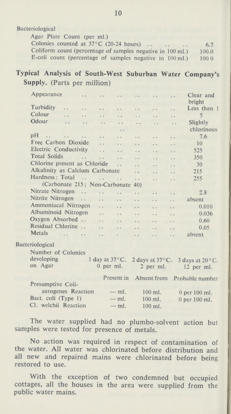 10 Bacteriological Agar Plate Count (per ml.) Colonies counted at 37 °C (20-24 hours) 6.7 Coliform count (percentage of samples negative in 100 ml.) 100.0 E-coli count (percentage of samples negative in 100 ml.) 100 0 Typical Analysis of South-West Suburban Water Company's Supply. (Parts per million) Appearance Clear and bright Turbidity Less than 1 Colour 5 Odour Slightly chlorinous pH 7.6 Free Carbon Dioxide 10 Electric Conductivity 525 Total Solids 350 Chlorine present as Chloride 30 Alkalinity as Calcium Carbonate 215 Hardness: Total 255 (Carbonate 215; Non-Carbonate 40) Nitrate Nitrogen 2.8 Nitrite Nitrogen absent Ammoniacal Nitrogen 0.010 Albuminoid Nitrogen 0.036 Oxygen Absorbed 0.60 Residual Chlorine 0.05 Metals absent Bacteriological Number of Colonies developing on Agar 1 day at 37°C. 2 days at 37°C. 3 days at 20 °C. 0 per ml. 2 per ml. 12 per ml. Present in Absent from Probable number Presumptive Coli- aerogenes Reaction — ml. 100 ml. 0 per 100 ml. Bact. coli (Type 1) — ml. 100 ml. 0 per 100 ml. Cl. welchii Reaction — ml. 100 ml. The water supplied had no plumbo-solvent action but samples were tested for presence of metals. No action was required in respect of contamination of the water. All water was chlorinated before distribution and all new and repaired mains were chlorinated before being restored to use. With the exception of two condemned but occupied cottages, all the houses in the area were supplied from the public water mains.