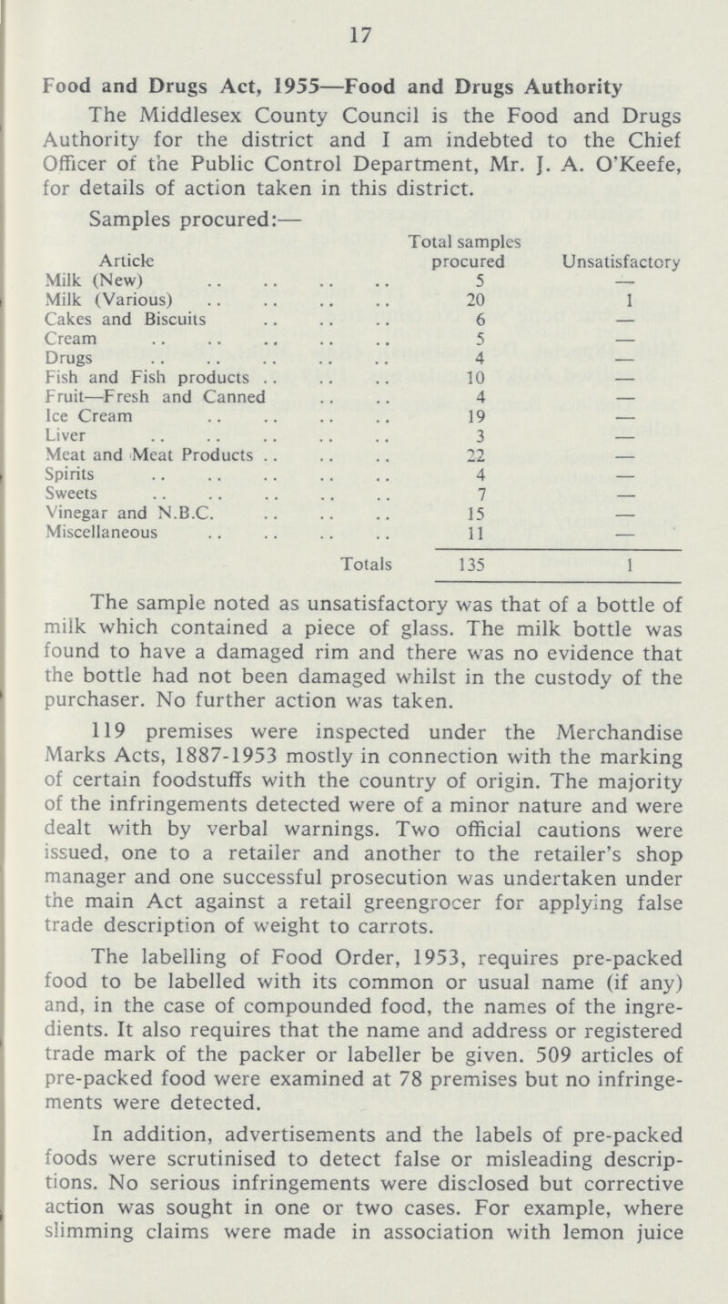 17 Food and Drugs Act, 1955—Food and Drugs Authority The Middlesex County Council is the Food and Drugs Authority for the district and I am indebted to the Chief Officer of the Public Control Department, Mr. J. A. O'Keefe, for details of action taken in this district. Samples procured:— Article Total samples procured Unsatisfactory Milk (New) 5 — Milk (Various) 20 1 Cakes and Biscuits 6 — Cream 5 — Drugs 4 — Fish and Fish products 10 — Fruit—Fresh and Canned 4 — Ice Cream 19 — Liver 3 — Meat and Meat Products 22 — Spirits 4 — Sweets 7 — Vinegar and N.B.C. 15 — Miscellaneous 11 — Totals 135 1 The sample noted as unsatisfactory was that of a bottle of milk which contained a piece of glass. The milk bottle was found to have a damaged rim and there was no evidence that the bottle had not been damaged whilst in the custody of the purchaser. No further action was taken. 119 premises were inspected under the Merchandise Marks Acts, 1887-1953 mostly in connection with the marking of certain foodstuffs with the country of origin. The majority of the infringements detected were of a minor nature and were dealt with by verbal warnings. Two official cautions were issued, one to a retailer and another to the retailer's shop manager and one successful prosecution was undertaken under the main Act against a retail greengrocer for applying false trade description of weight to carrots. The labelling of Food Order, 1953, requires pre-packed food to be labelled with its common or usual name (if any) and, in the case of compounded food, the names of the ingre dients. It also requires that the name and address or registered trade mark of the packer or labeller be given. 509 articles of pre-packed food were examined at 78 premises but no infringe ments were detected. In addition, advertisements and the labels of pre-packed foods were scrutinised to detect false or misleading descrip tions. No serious infringements were disclosed but corrective action was sought in one or two cases. For example, where slimming claims were made in association with lemon juice