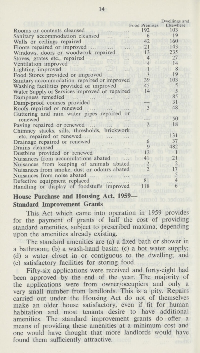  Food Premises Dwellings and Elsewhere Rooms or contents cleansed 192 103 Sanitary accommodation cleansed 6 19 Walls or ceilings repaired 42 160 Floors repaired or improved 21 143 Windows, doors or woodwork repaired 13 235 Stoves, grates etc., repaired 4 27 Ventilation improved 4 14 Lighting improved 1 8 Food Stores provided or improved 3 19 Sanitary accommodation repaired or improved 39 103 Washing facilities provided or improved 45 5 Water Supply or Services improved or repaired 14 5 Dampness remedied — 85 Damp-proof courses provided — 31 Roofs repaired or renewed 3 48 Guttering and rain water pipes repaired or renewed - 50 Paving repaired or renewed 2 18 Chimney stacks, sills, thresholds, brickwork etc. repaired or renewed 131 Drainage repaired or renewed 6 37 Drains cleansed 9 482 Dustbins provided or renewed 12 1 Nuisances from accumulations abated 41 21 Nuisances from keeping of animals abated 2 2 Nuisances from smoke, dust or odours abated 2 17 Nuisances from noise abated — 5 Defective equipment replaced Handling or display of foodstuffs improved 81 118 4 6 House Purchase and Housing Act, 1959— Standard Improvement Grants This Act which came into operation in 1959 provides for the payment of grants of half the cost of providing standard amenities, subject to prescribed maxima, depending upon the amenities already existing. The standard amenities are (a) a fixed bath or shower in a bathroom; (b) a wash-hand basin; (c) a hot water supply; (d) a water closet in or contiguous to the dwelling; and (e) satisfactory facilities for storing food. Fifty-six applications were received and forty-eight had been approved by the end of the year. The majority of the applications were from owner/occupiers and only a very small number from landlords. This is a pity. Repairs carried out under the Housing Act do not of themselves make an older house satisfactory, even if fit for human habitation and most tenants desire to have additional amenities. The standard improvement grants do offer a means of providing these amenities at a minimum cost and one would have thought that more landlords would have found them sufficiently attractive. 14