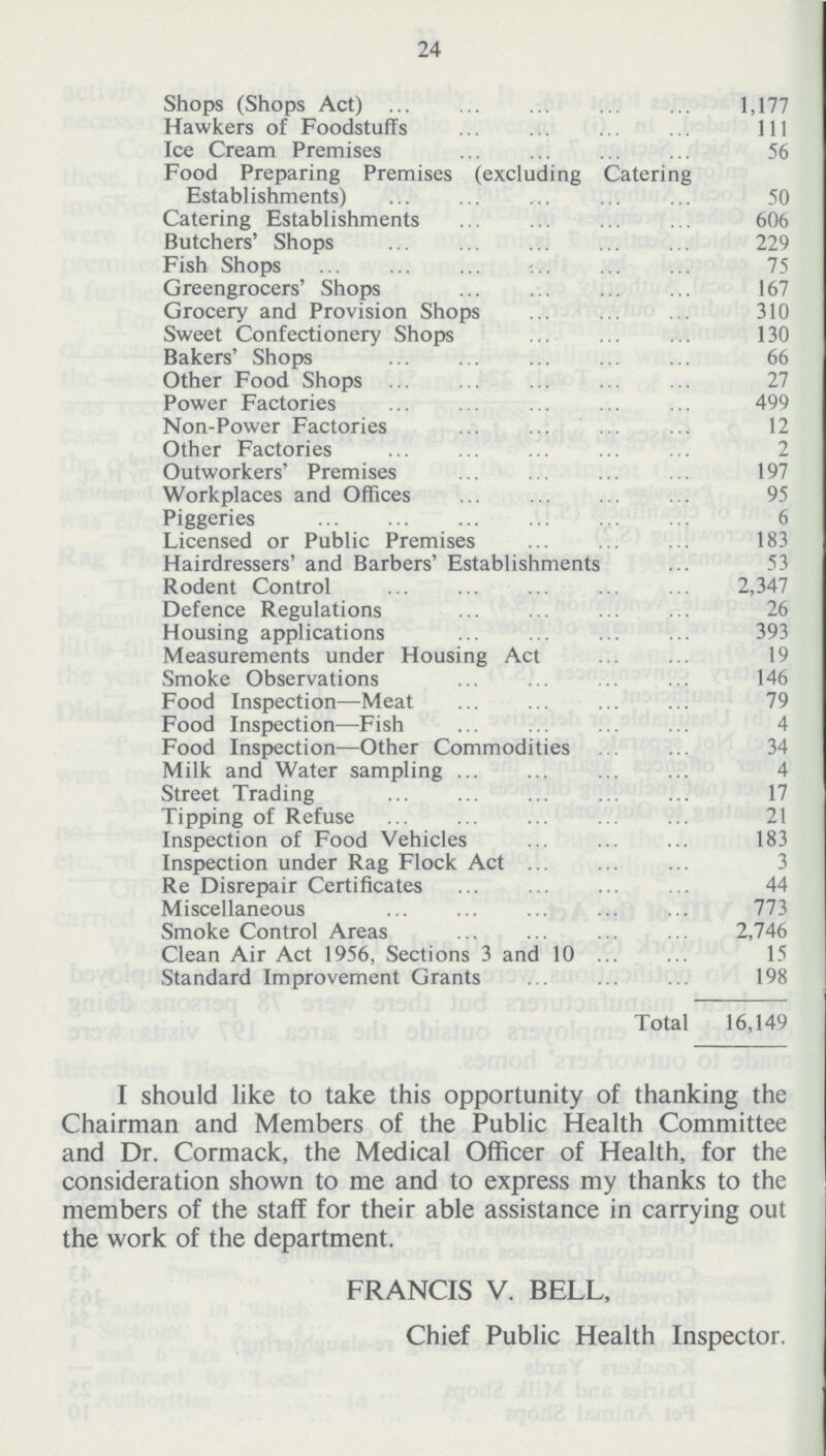 24 Shops (Shops Act) 1,177 Hawkers of Foodstuffs 111 Ice Cream Premises 56 Food Preparing Premises (excluding Catering Establishments) 50 Catering Establishments 606 Butchers' Shops 229 Fish Shops 75 Greengrocers' Shops 167 Grocery and Provision Shops 310 Sweet Confectionery Shops 130 Bakers' Shops 66 Other Food Shops 27 Power Factories 499 Non-Power Factories 12 Other Factories 2 Outworkers' Premises 197 Workplaces and Offices 95 Piggeries 6 Licensed or Public Premises 183 Hairdressers' and Barbers' Establishments 53 Rodent Control 2,347 Defence Regulations 26 Housing applications 393 Measurements under Housing Act 19 Smoke Observations 146 Food Inspection—Meat 79 Food Inspection—Fish 4 Food Inspection—Other Commodities 34 Milk and Water sampling 4 Street Trading 17 Tipping of Refuse 21 Inspection of Food Vehicles 183 Inspection under Rag Flock Act 3 Re Disrepair Certificates 44 Miscellaneous 773 Smoke Control Areas 2,746 Clean Air Act 1956, Sections 3 and 10 15 Standard Improvement Grants 198 Total 16,149 I should like to take this opportunity of thanking the Chairman and Members of the Public Health Committee and Dr. Cormack, the Medical Officer of Health, for the consideration shown to me and to express my thanks to the members of the staff for their able assistance in carrying out the work of the department. FRANCIS V. BELL, Chief Public Health Inspector.