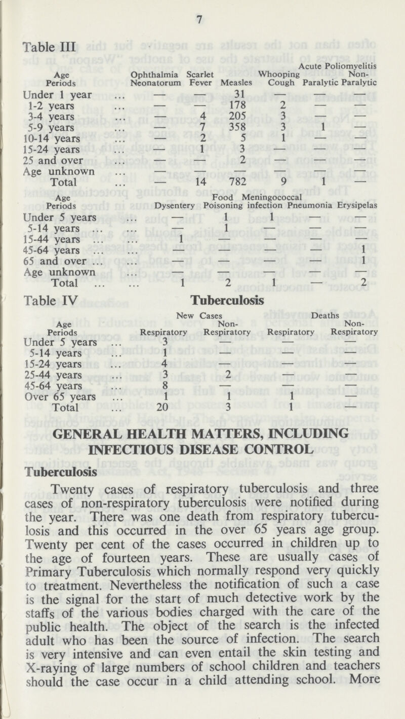 Table III Acute Poliomyelitis Age Periods Ophthalmia Neonatorum Scarlet Fever Measles Whooping Cough Paralytic Non Paralytic Under 1 year — — 31 — — — 1-2 years — — 178 2 — — 3-4 years — 4 205 3 — — 5-9 years — 7 358 3 1 — 10-14 years — 2 5 1 — — 15-24 years — 1 3 — — — 25 and over — —- 2 — — — Age unknown Total — 14 782 9 1 — Age Periods Dysentery Food Meningococcal Poisoning infection pneumonia Erysipelas Under 5 years — 1 1 — — 5-14 years — 1 — — — 15-44 years 1 — — — — 45-64 years — — — — I 65 and over — — — — I Age unknown Total 1 2 1 — 2 Table IV Tuberculosis New Cases Deaths Age Periods Respiratory Non Respiratory Respiratory Non Respiratory Under 5 years 3 — — — 5-14 years 1 — — — 15-24 years 4 — — — 25-44 years 3 2 — — 45-64 years 8 — — — Over 65 years 1 1 1 — Total 20 3 1 — GENERAL HEALTH MATTERS, INCLUDING INFECTIOUS DISEASE CONTROL Tuberculosis Twenty cases of respiratory tuberculosis and three cases of non-respiratory tuberculosis were notified during the year. There was one death from respiratory tubercu losis and this occurred in the over 65 years age group. Twenty per cent of the cases occurred in children up to the age of fourteen years. These are usually cases of Primary Tuberculosis which normally respond very quickly to treatment. Nevertheless the notification of such a case is the signal for the start of much detective work by the staffs of the various bodies charged with the care of the public health. The object of the search is the infected adult who has been the source of infection. The search is very intensive and can even entail the skin testing and X-raying of large numbers of school children and teachers should the case occur in a child attending school. More 7