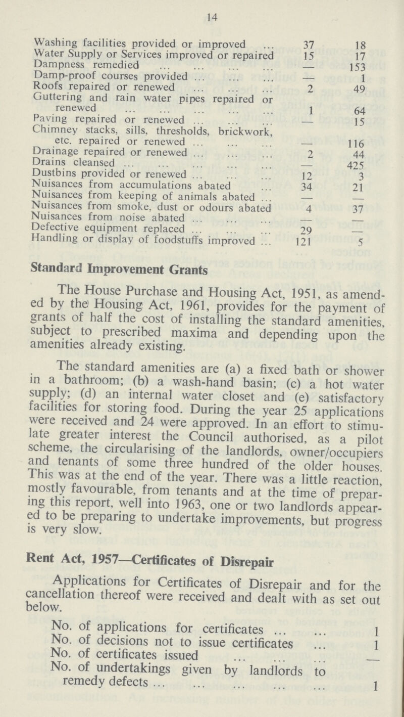 14 Washing facilities provided or improved 37 18 Water Supply or Services improved or repaired 15 17 Dampness remedied — 153 Damp-proof courses provided — 1 Roofs repaired or renewed 2 49 Guttering and rain water pipes repaired or renewed 1 64 Paving repaired or renewed — 15 Chimney stacks, sills, thresholds, brickwork, etc. repaired or renewed — 116 Drainage repaired or renewed 2 44 Drains cleansed — 425 Dustbins provided or renewed 12 3 Nuisances from accumulations abated 34 21 Nuisances from keeping of animals abated — — Nuisances from smoke, dust or odours abated 4 37 Nuisances from noise abated — — Defective equipment replaced 29 — Handling or display of foodstuffs improved 121 5 Standard Improvement Grants The House Purchase and Housing Act, 1951, as amend ed by the) Housing Act, 1961, provides for the payment of grants of half the cost of installing the standard amenities, subject to prescribed maxima and depending upon the amenities already existing. The standard amenities are (a) a fixed bath or shower in a bathroom; (b) a wash-hand basin; (c) a hot water supply; (d) an internal water closet and (e) satisfactory facilities for storing food. During the year 25 applications were received and 24 were approved. In an effort to stimu late greater interest the Council authorised, as a pilot scheme, the circularising of the landlords, owner/occupiers and tenants of some three hundred of the older houses. This was at the end of the year. There was a little reaction, mostly favourable, from tenants and at the time of prepar ing this report, well into 1963, one or two landlords appear ed to be preparing to undertake improvements, but progress is very slow. Rent Act, 1957—Certificates of Disrepair Applications for Certificates of Disrepair and for the cancellation thereof were received and dealt with as set out below. No. of applications for certificates 1 No. of decisions not to issue certificates 1 No. of certificates issued — No. of undertakings given by landlords to remedy defects 1