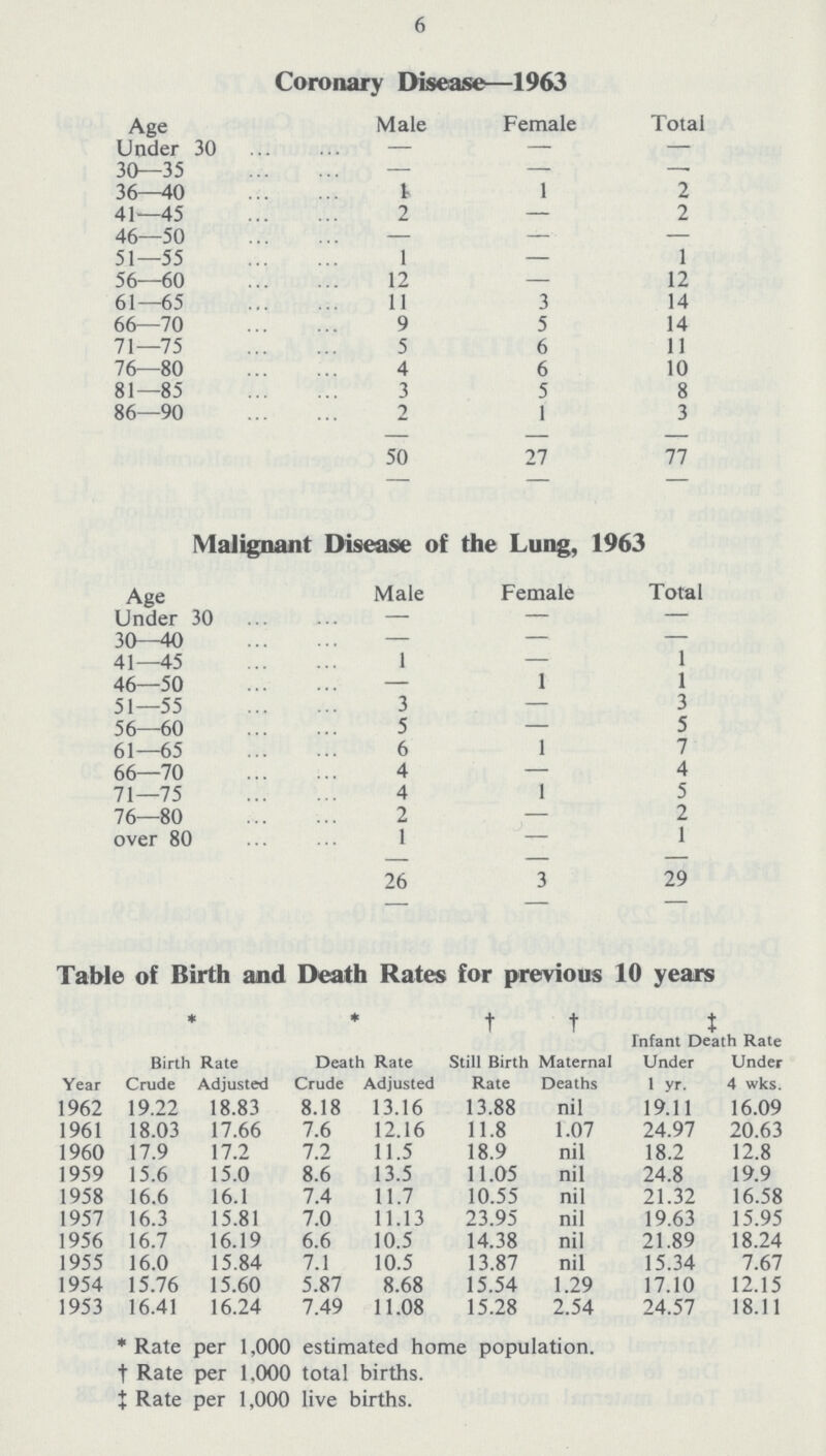 6 Coronary Disease—1963 Age Male Female Total Under 30 — — — 30—35 — — — 36—40 1 1 2 41—45 2 — 2 46—50 — — — 51—55 1 — 1 56—60 12 — 12 61—65 11 3 14 66—70 9 5 14 71—75 5 6 11 76—80 4 6 10 81—85 3 5 8 86—90 2 1 3 50 27 77 Malignant Disease of the Lung, 1963 Age Male Female Total Under 30 — — — 30—40 —- — — 41—45 1 — 1 46—50 — 1 1 51—55 3 — 3 56—60 5 — 5 61—65 6 1 7 66—70 4 — 4 71—75 4 1 5 76—80 2 — 2 over 80 1 — 1 26 3 29 Table of Birth and Death Rates for previous 10 years Year ♦ Birth Rate * Death Rate + Still Birth Rate + Maternal Deaths + Infant Death Rate Under 1 yr. Under 4 wks. Crude Adjusted Crude Adjusted 1962 19.22 18.83 8.18 13.16 13.88 nil 19.11 16.09 1961 18.03 17.66 7.6 12.16 11.8 1.07 24.97 20.63 1960 17.9 17.2 7.2 11.5 18.9 nil 18.2 12.8 1959 15.6 15.0 8.6 13.5 11.05 nil 24.8 19.9 1958 16.6 16.1 7.4 11.7 10.55 nil 21.32 16.58 1957 16.3 15.81 7.0 11.13 23.95 nil 19.63 15.95 1956 16.7 16.19 6.6 10.5 14.38 nil 21.89 18.24 1955 16.0 15.84 7.1 10.5 13.87 nil 15.34 7.67 1954 15.76 15.60 5.87 8.68 15.54 1.29 17.10 12.15 1953 16.41 16.24 7.49 11.08 15.28 2.54 24.57 18.11 •Rate per 1,000 estimated home population, + Rate per 1,000 total births. +Rate per 1,000 live births.