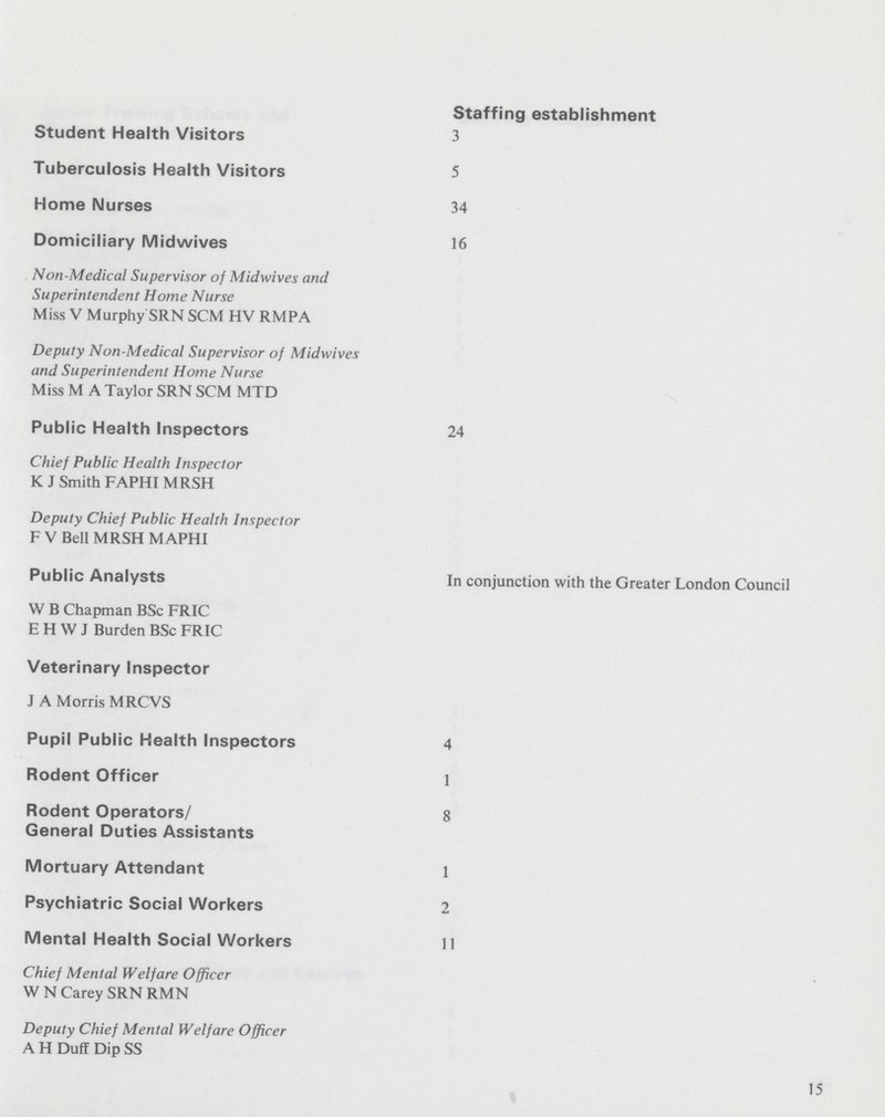 Staffing establishment Student Health Visitors 3 Tuberculosis Health Visitors 5 Home Nurses 34 Domiciliary Midwives 16 Non-Medical Supervisor of Midwives and Superintendent Home Nurse Miss V Murphy'SRN SCM HV RMPA Deputy Non-Medical Supervisor of Midwives and Superintendent Home Nurse Miss M A Taylor SRN SCM MTD Public Health Inspectors 24 Chief Public Health Inspector K J Smith FAPHIMRSH Deputy Chief Public Health Inspector F V Bell MRSH MAPHI Public Analysts In conjunction with the Greater London Council W B Chapman BSc FRIC EHWJ Burden BSc FRIC Veterinary Inspector J A Morris MRCVS Pupil Public Health Inspectors 4 Rodent Officer 1 Rodent Operators/ 8 General Duties Assistants Mortuary Attendant 1 Psychiatric Social Workers 2 Mental Health Social Workers 11 Chief Mental Welfare Officer WN Carey SRN RMN Deputy Chief Mental Welfare Officer A H Duff Dip SS 15