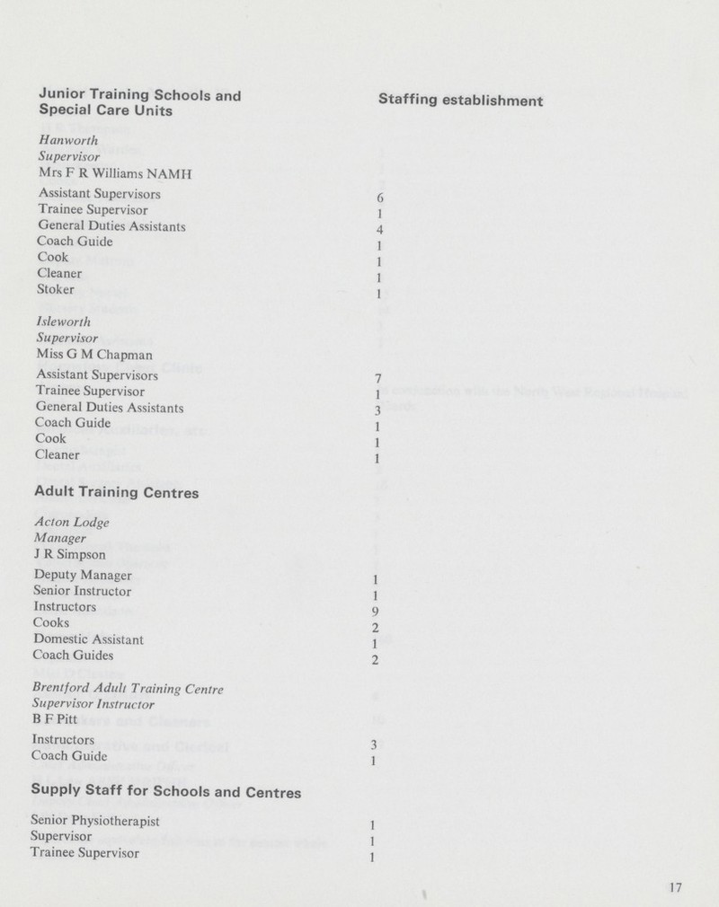Junior Training Schools and Special Care Units Staffing establishment Hanworth Supervisor Mrs F R Williams NAMH Assistant Supervisors 6 Trainee Supervisor 1 General Duties Assistants 4 Coach Guide 1 Cook 1 Cleaner 1 Stoker 1 Isleworth Supervisor Miss G M Chapman Assistant Supervisors 7 Trainee Supervisor 1 General Duties Assistants 3 Coach Guide 1 Cook 1 Cleaner 1 Adult Training Centres Acton Lodge Manager J R Simpson Deputy Manager 1 Senior Instructor 1 Instructors 9 Cooks 2 Domestic Assistant 1 Coach Guides 2 Brentford Adult Training Centre Supervisor Instructor B F Pitt Instructors 3 Coach Guide 1 Supply Staff for Schools and Centres Senior Physiotherapist 1 Supervisor 1 Trainee Supervisor 1 17