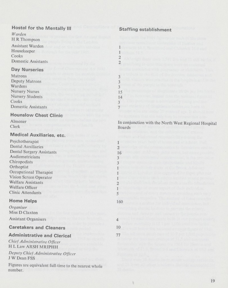 Hostel for the Mentally III Staffing establishment Warden H R Thompson Assistant Warden 1 Housekeeper 1 Cooks 2 Domestic Assistants 2 Day Nurseries Matrons 3 Deputy Matrons 3 Wardens 3 Nursery Nurses 15 Nursery Students 14 Cooks 3 Domestic Assistants 7 Hounslow Chest Clinic Almoner In conjunction with the North West Regional Hospital Clerk Boards Medical Auxiliaries, etc. Psychotherapist 1 Dental Auxiliaries 2 Dental Surgery Assistants 16 Audiometricians 3 Chiropodists 3 Orthoptist 1 Occupational Therapist 1 Vision Screen Operator 1 Welfare Assistants 2 Welfare Officer 1 Clinic Attendants 5 Home Helps 160 Organiser Miss D Claxton Assistant Organisers 4 Caretakers and Cleaners 10 Administrative and Clerical 77 Chief Administrative Officer H L Law ARSH MRIPHH Deputy Chief Administrative Officer J W Dean FSS Figures are equivalent full-time to the nearest whole number. 19