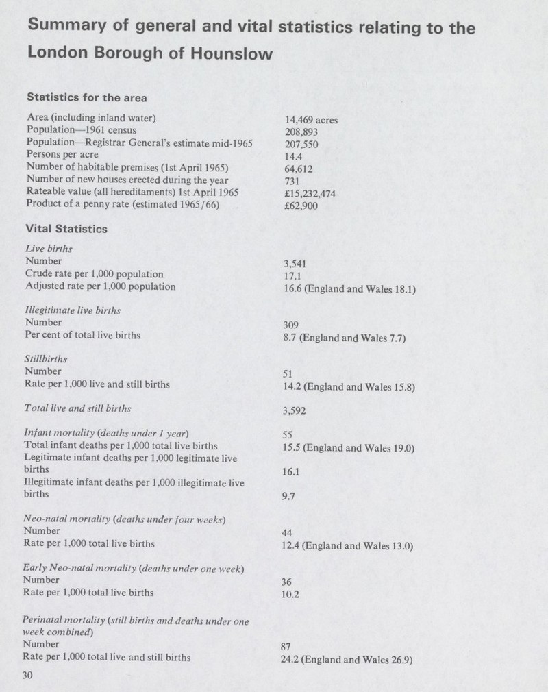 Summary of general and vital statistics relating to the London Borough of Hounslow Statistics for the area Area (including inland water) 14,469 acres Population—1961 census 208,893 Population—Registrar General's estimate mid-1965 207,550 Persons per acre 14.4 Number of habitable premises (1st April 1965) 64,612 Number of new houses erected during the year 731 Rateable value (all hereditaments) 1st April 1965 £15,232,474 Product of a penny rate (estimated 1965/66) £62,900 Vital Statistics Live births Number 3,541 Crude rate per 1,000 population 17.1 Adjusted rate per 1,000 population 16.6 (England and Wales 18.1) Illegitimate live births Number 309 Per cent of total live births 8.7 (England and Wales 7.7) Stillbirths Number 51 Rate per 1,000 live and still births 14.2 (England and Wales 15.8) Total live and still births 3,592 Infant mortality (deaths under 1 year) 55 Total infant deaths per 1,000 total live births 15.5 (England and Wales 19.0) Legitimate infant deaths per 1,000 legitimate live births 16.1 Illegitimate infant deaths per 1,000 illegitimate live births 9.7 Neo-natal mortality (deaths under four weeks) Number 44 Rate per 1,000 total live births 12.4 (England and Wales 13.0) Early Neo-natal mortality (deaths under one week) Number 36 Rate per 1,000 total live births 10.2 Perinatal mortality (still births and deaths under one week combined) Number 87 Rate per 1,000 total live and still births 24.2 (England and Wales 26.9) 30