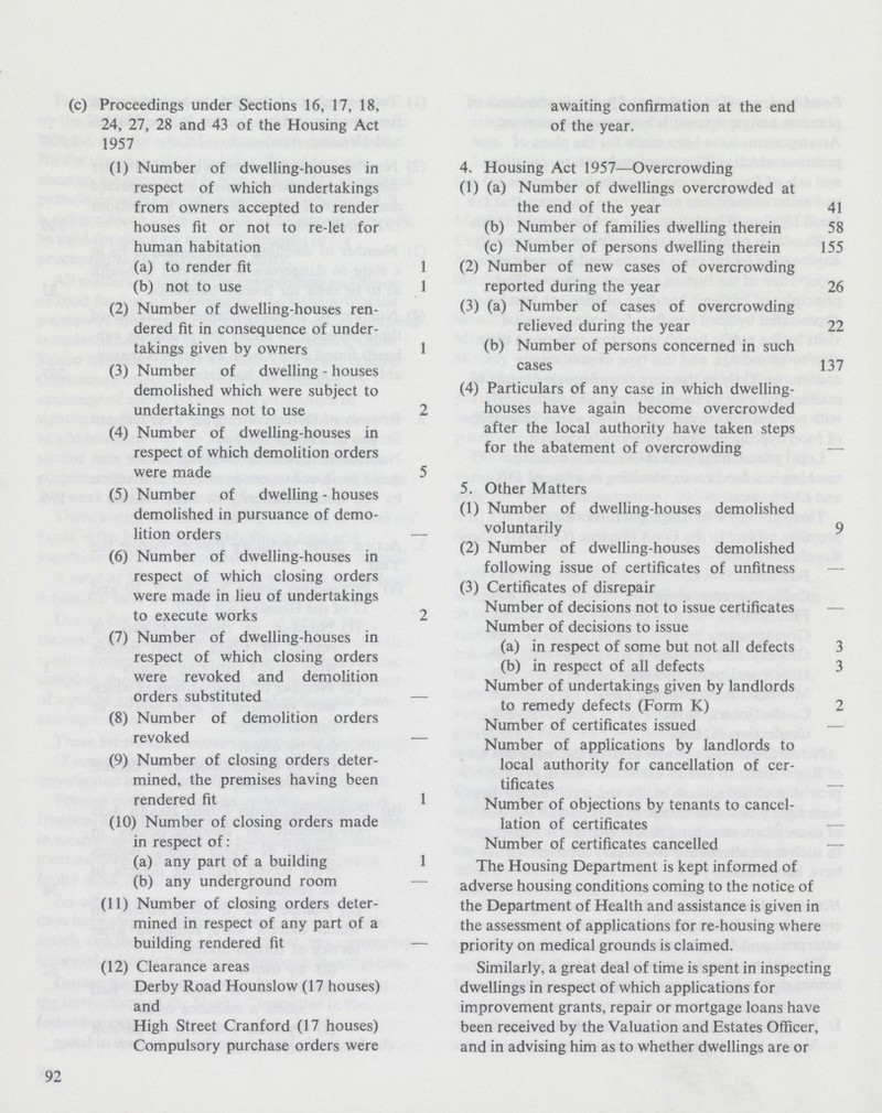 (c) Proceedings under Sections 16, 17, 18, 24, 27, 28 and 43 of the Housing Act 1957 (1) Number of dwelling-houses in respect of which undertakings from owners accepted to render houses fit or not to re-let for human habitation (a) to render fit (b) not to use (2) Number of dwelling-houses ren dered fit in consequence of under takings given by owners (3) Number of dwelling - houses demolished which were subject to undertakings not to use (4) Number of dwelling-houses in respect of which demolition orders were made (5) Number of dwelling - houses demolished in pursuance of demo lition orders (6) Number of dwelling-houses in respect of which closing orders were made in lieu of undertakings to execute works (7) Number of dwelling-houses in respect of which closing orders were revoked and demolition orders substituted (8) Number of demolition orders revoked (9) Number of closing orders deter mined, the premises having been rendered fit (10) Number of closing orders made in respect of: (a) any part of a building (b) any underground room (11) Number of closing orders deter mined in respect of any part of a building rendered fit (12) Clearance areas Derby Road Hounslow (17 houses) and High Street Cranford (17 houses) Compulsory purchase orders were awaiting confirmation at the end of the year. 4. Housing Act 1957—Overcrowding (1) (a) Number of dwellings overcrowded at the end of the year 41 (b) Number of families dwelling therein 58 (c) Number of persons dwelling therein 155 1 (2) Number of new cases of overcrowding 1 reported during the year 26 (3) (a) Number of cases of overcrowding relieved during the year 22 1 (b) Number of persons concerned in such cases 137 (4) Particulars of any case in which dwelling- 2 houses have again become overcrowded after the local authority have taken steps for the abatement of overcrowding — 5 5. Other Matters (1) Number of dwelling-houses demolished _ voluntarily 9 (2) Number of dwelling-houses demolished following issue of certificates of unfitness — (3) Certificates of disrepair 2 Number of decisions not to issue certificates — Number of decisions to issue (a) in respect of some but not all defects 3 (b) in respect of all defects 3 Number of undertakings given by landlords to remedy defects (Form K) 2 Number of certificates issued Number of applications by landlords to local authority for cancellation of cer tificates — 1 Number of objections by tenants to cancel lation of certificates Number of certificates cancelled — 1 The Housing Department is kept informed of ~~ adverse housing conditions coming to the notice of the Department of Health and assistance is given in the assessment of applications for re-housing where — priority on medical grounds is claimed. Similarly, a great deal of time is spent in inspecting dwellings in respect of which applications for improvement grants, repair or mortgage loans have been received by the Valuation and Estates Officer, and in advising him as to whether dwellings are or 92
