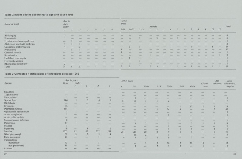 Table 2 Infant deaths according to age and cause 1965 Cause of death Age in Days under 1 1 2 3 4 5 6 Age in Days 7-13 14-20 21-28 Months 3 4 5 6 7 8 9 10 11 Total 1 2 Birth injury 3 - - - 1 - - - - - - - - - - - - - - - - 4 Pneumonia 1 - - - - - - - - 1 - 3 - - 1 - - - - - - 6 Hyaline membrane syndrome — 1 - - - - - - - - - - - - - - - - - - - 1 Atelectasis and birth asphyxia 7 4 1 - - - - - - - - - - - - - - - - - - 12 Congenital malformation 4 — 3 - - - - - 2 1 1 — — 1 — — 1 — — 1 - 14 Prematurity 7 1 1 - - - - 1 - - - - - - - - - - - - - 10 Cerebral tumour - - - - - - - 1 - - - - - - - - - - - - - 1 Bronchiolitis - - - - - - - - - - 1 - 1 - - - - - - - 1 3 Umbilical cord sepsis - - - - - - - - 1 - - - - - - - - - - - - 1 Fibrocystic disease - - - - - - - - - 1 - - - - - - - - - - - 1 Rhesus incompatibility 2 - - - - - - - - - - - - - - - - - - - - 2 Total 24 6 5 — 1 — — 2 3 3 2 3 1 1 1 — 1 — — 1 1 55 Table 3 Corrected notifications of infectious diseases 1965 Disease Age in years 1 2 3 Age in years 10-14 15-19 20-34 35-44 45-64 65 and over Age unknown Cases admitted to hospital Total Under 1 4 5-9 Smallpox — — — — — - - - - - - - - - - Typhoid fever — — — — — - - - - - - - - - - Paratyphoid 1 — — — — - 1 - - - - - - - 1 Scarlet fever 106 1 3 6 9 17 60 7 1 2 - - - - 7 Diphtheria — — — — — - - - - - - - - - - Erysipelas 16 — — — — - - - - - 1 12 2 1 4 Puerperal pyrexia 101 — — — — - - - 11 74 14 - - 2 100 Ophthalmia neonatorum 1 1 — — — - - - - - - - - - 1 Acute encephalitis 1 — — — — - - - - 1 - - - - 1 Acute poliomyelitis — — — — — - - - - - - - - - - Meningococcal infection 2 1 — — — 1 - - - - - - - - 2 Pneumonia 17 1 — — — - 4 2 - 5 - 3 1 1 4 Malaria 1 — — — — - - - - 1 - - - - 1 Dysentery 9 — 3 — 2 - - - - 1 1 1 - 1 5 Measles 1653 82 165 227 233 281 613 20 12 9 1 1 — 9 31 Whooping cough 32 3 5 5 4 1 11 2 - 1 - - — — 6 Food poisoning 24 — — 1 — 4 4 2 1 9 - 3 - - - Tuberculosis pulmonary 70 1 - 1 - - - 2 7 20 7 22 10 - 12 non pulmonary 11 — — — — - 1 - 2 5 2 - 1 - 5 Anthrax — — — — — — — - — - — — — — — 102 103