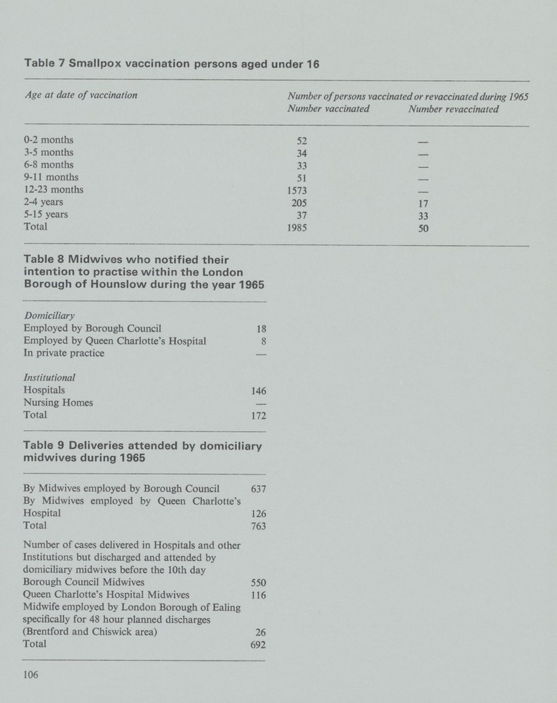 Table 7 Smallpox vaccination persons aged under 16 Age at date of vaccination Number of persons vaccinated or revaccinated during 1965 Number vaccinated Number revaccinated 0-2 months 52 - 3-5 months 34 — 6-8 months 33 — 9-11 months 51 — 12-23 months 1573 — 2-4 years 205 17 5-15 years 37 33 Total 1985 50 Table 8 Midwives who notified their intention to practise within the London Borough of Hounslow during the year 1965 Domiciliary Employed by Borough Council 18 Employed by Queen Charlotte's Hospital 8 In private practice — Institutional Hospitals 146 Nursing Homes — Total 172 Table 9 Deliveries attended by domiciliary midwives during 1965 By Midwives employed by Borough Council 637 By Midwives employed by Queen Charlotte's Hospital 126 Total 763 Number of cases delivered in Hospitals and other Institutions but discharged and attended by domiciliary midwives before the 10th day Borough Council Midwives 550 Queen Charlotte's Hospital Midwives 116 Midwife employed by London Borough of Ealing specifically for 48 hour planned discharges (Brentford and Chiswick area) 26 Total 692 106