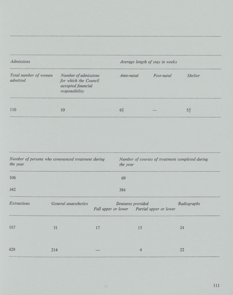 Admissions Average length of stay in weeks Total number of women admitted Number of admissions for which the Council accepted financial responsibility Ante-natal Post-natal Shelter 110 10 66/7 — 51/7 Number of persons who commenced treatment during the year Number of courses of treatment completed during the year 106 69 342 384 Extractions General anaesthetics Dentures provided Radiographs Full upper or lower Partial upper or lower 167 31 17 15 24 429 214 — 4 22 1ll